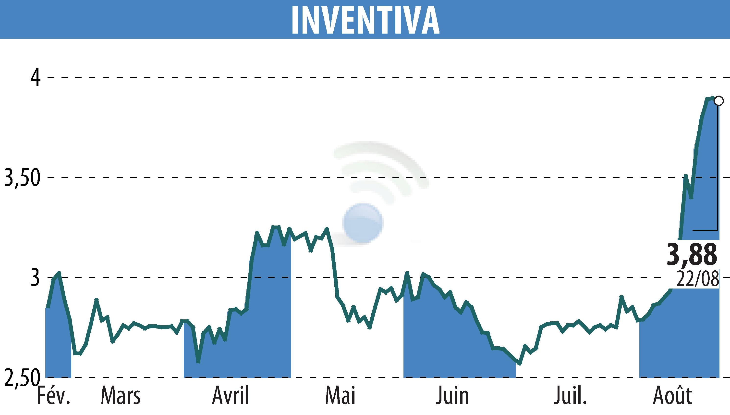 Graphique de l'évolution du cours de l'action INVENTIVA  (EPA:IVA).