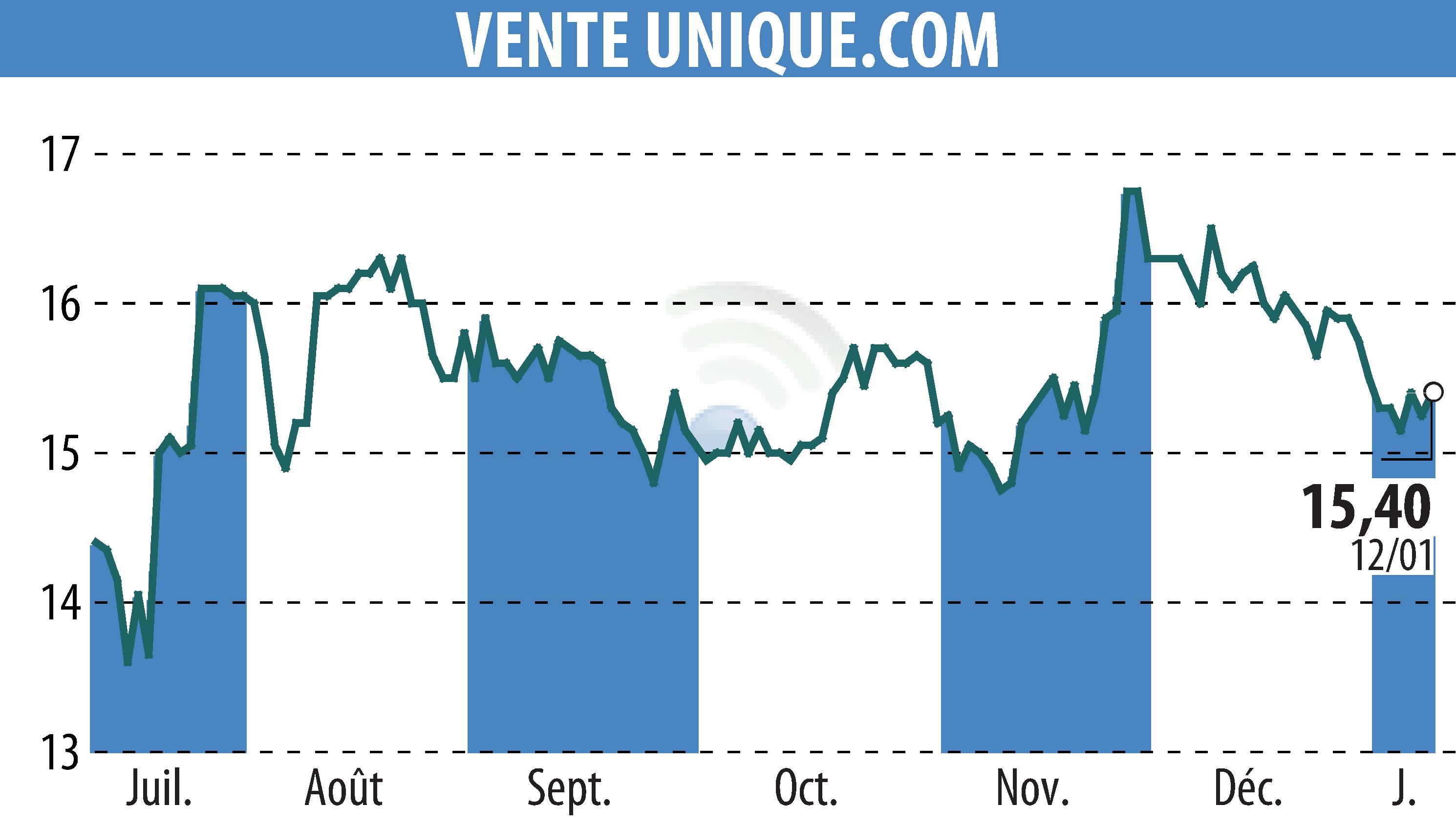Stock price chart of VENTE UNIQUE.COM (EPA:ALVU) showing fluctuations.