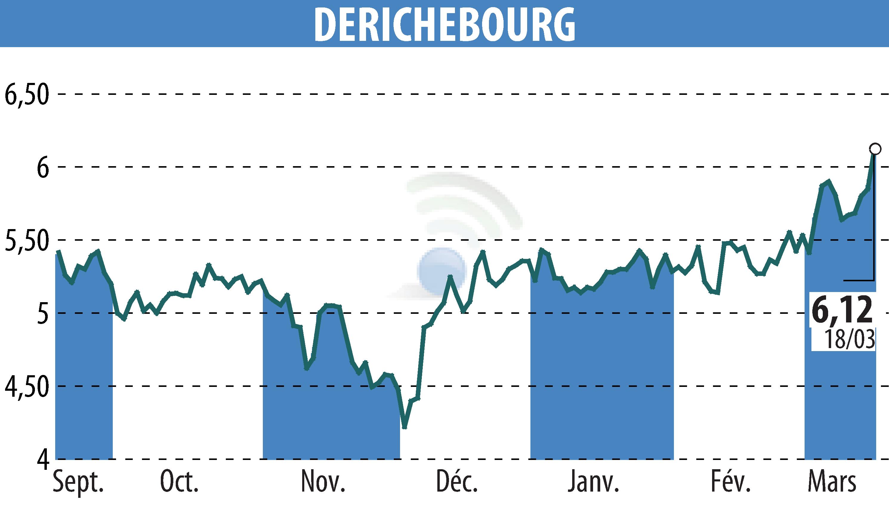 Stock price chart of DERICHEBOURG (EPA:DBG) showing fluctuations.