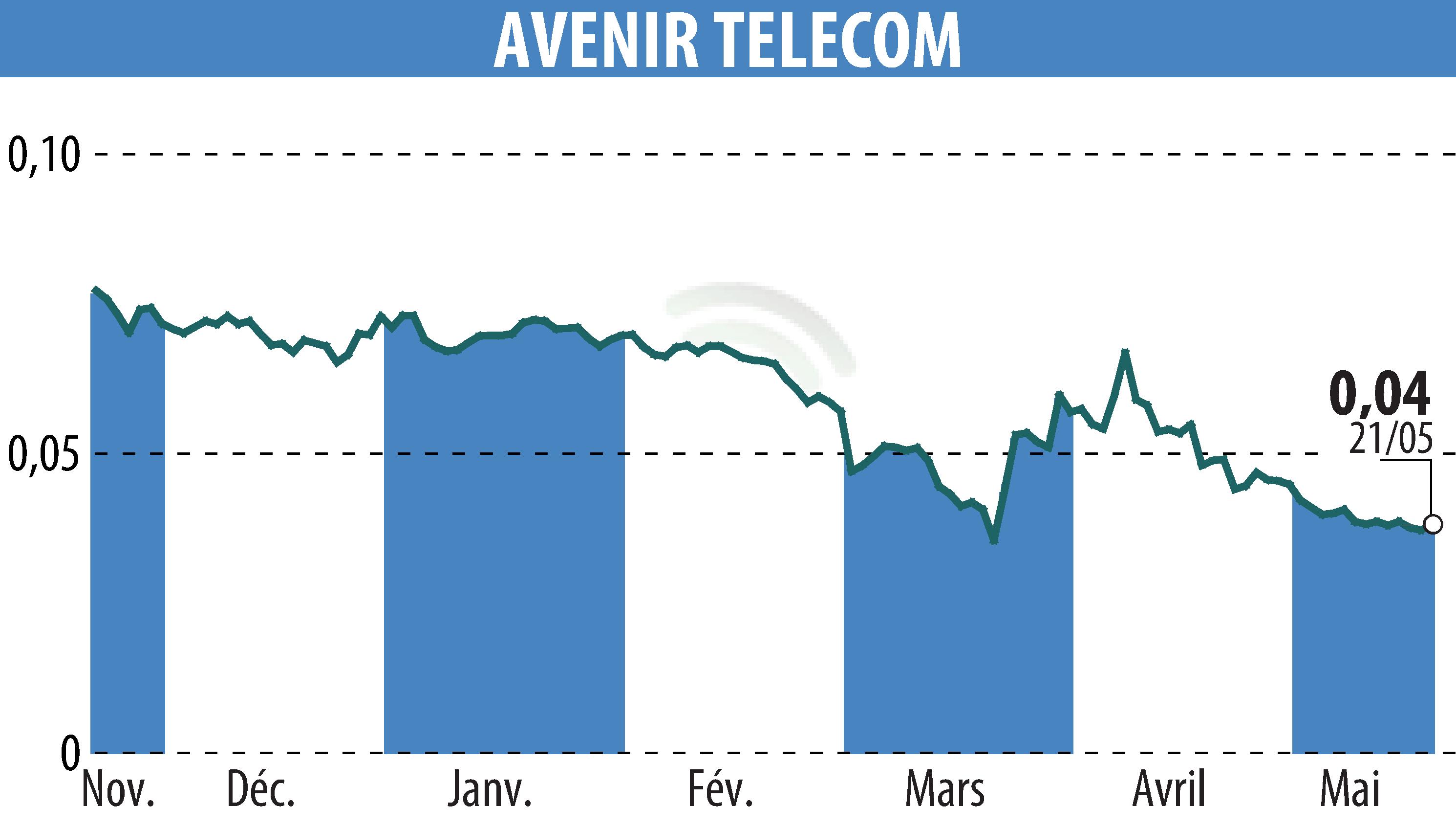 Stock price chart of AVENIR TELECOM (EPA:AVT) showing fluctuations.