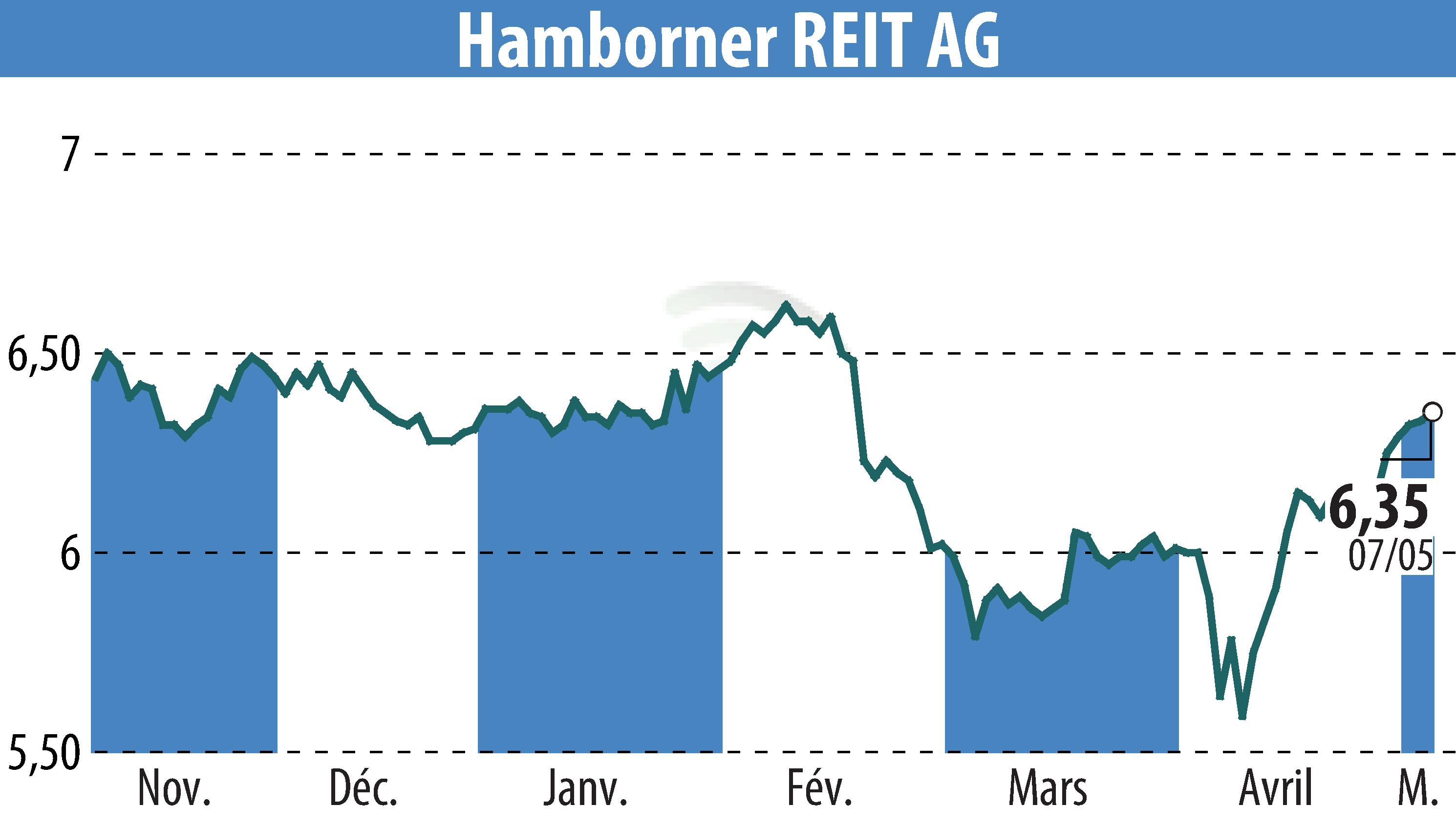 Stock price chart of HAMBORNER REIT AG (EBR:HABA) showing fluctuations.