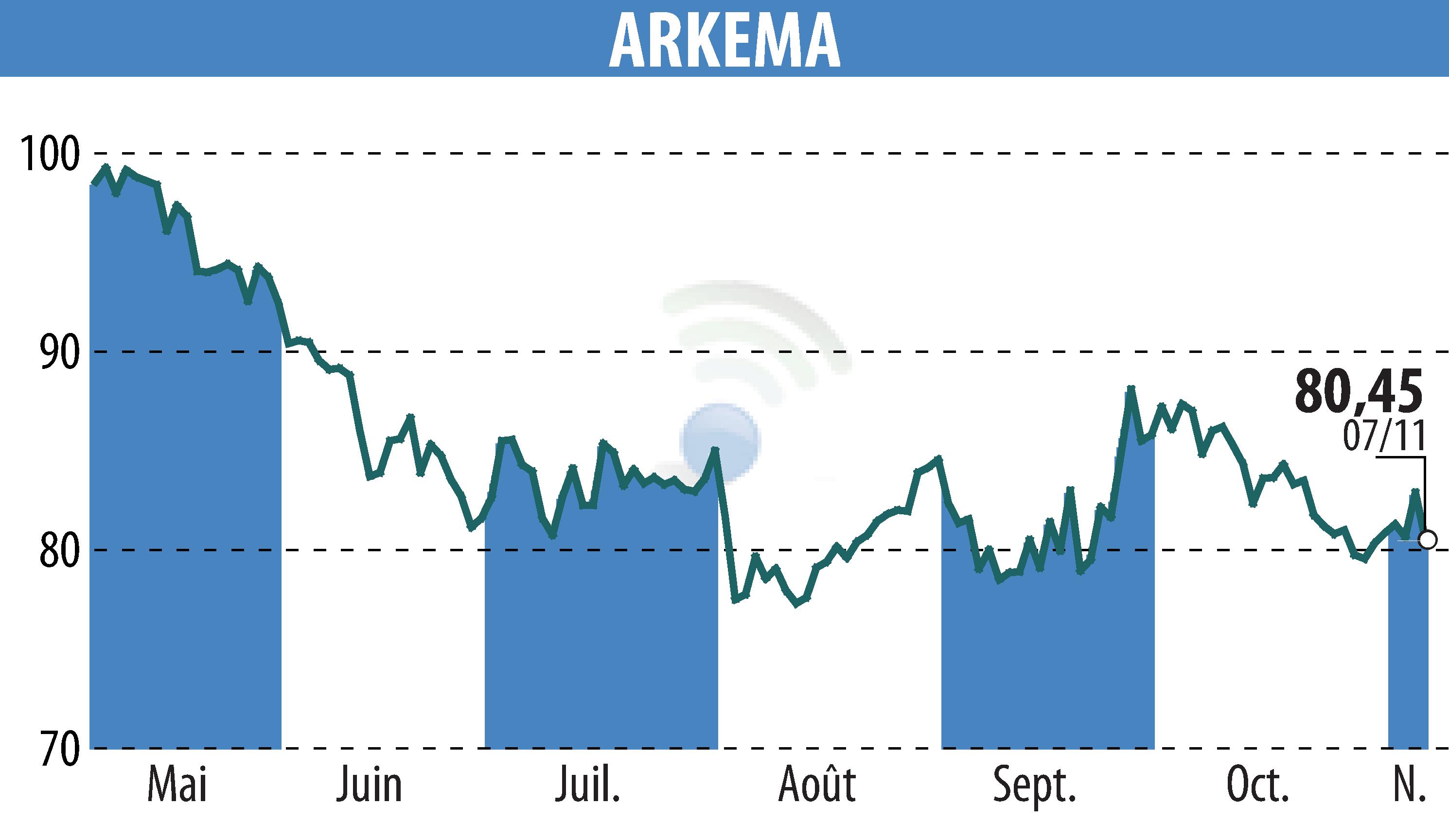 Stock price chart of ARKEMA (EPA:AKE) showing fluctuations.