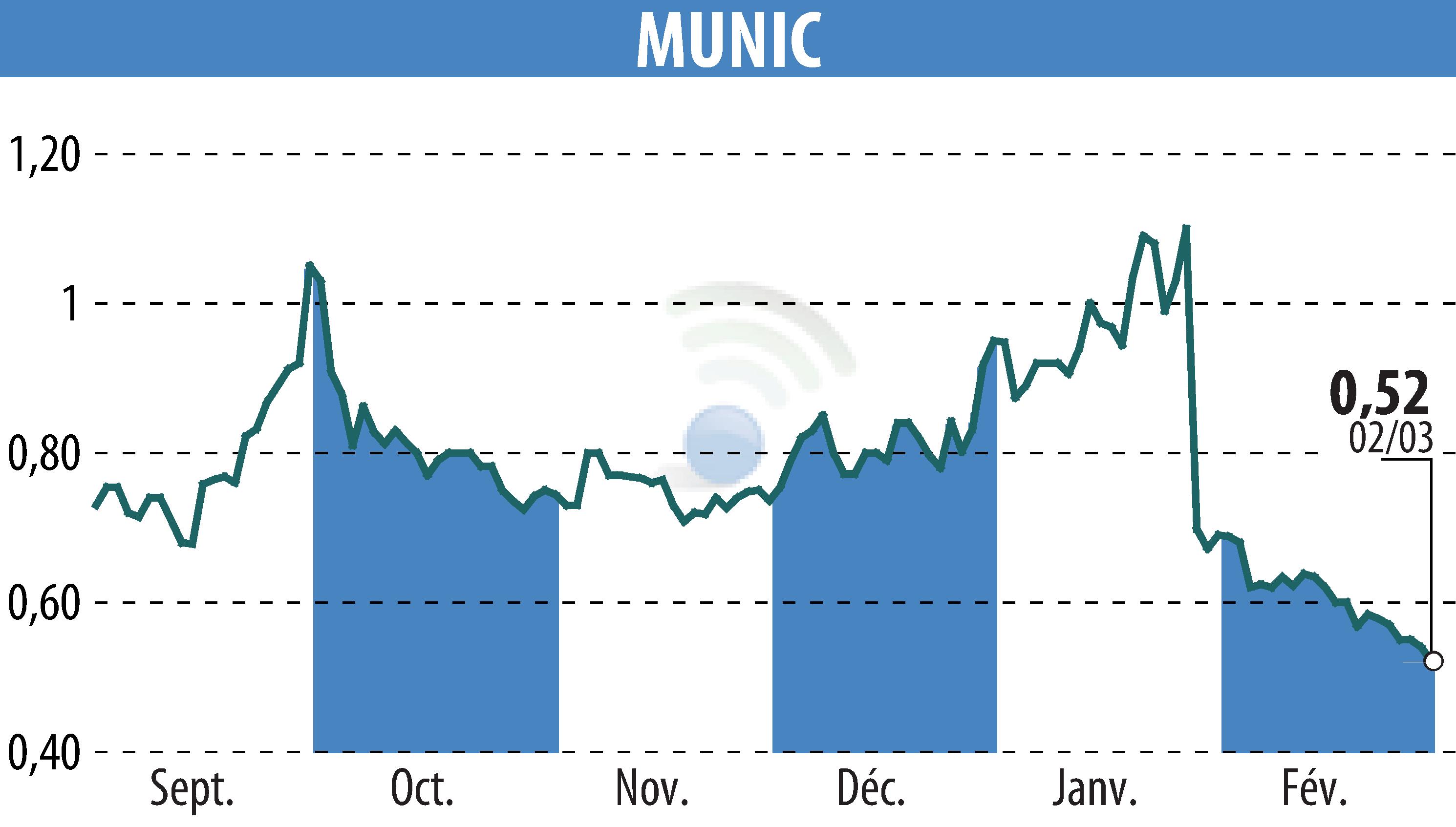Stock price chart of MUNIC (EPA:ALMUN) showing fluctuations.