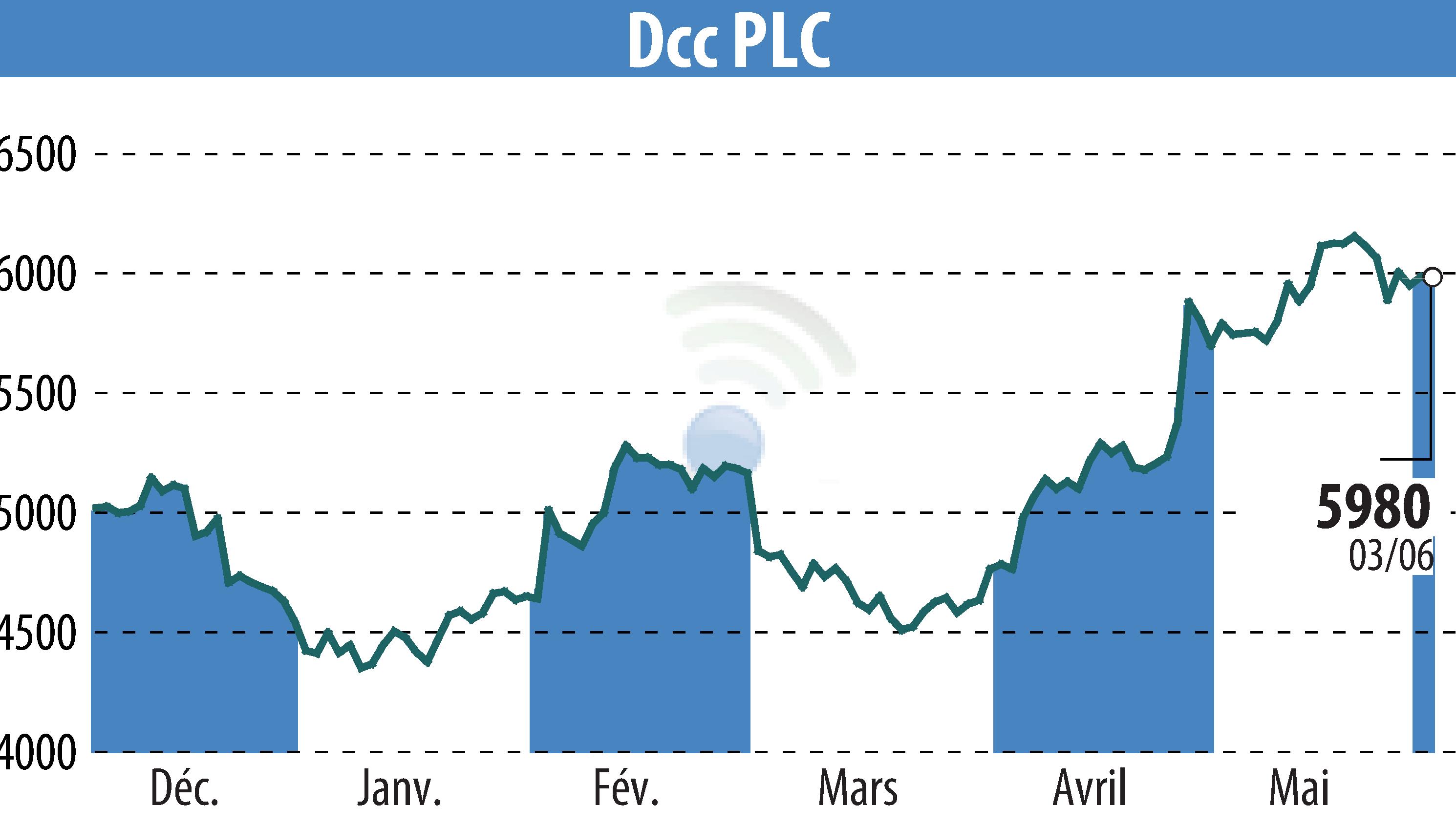Graphique de l'évolution du cours de l'action DCC Plc (EBR:DCC).