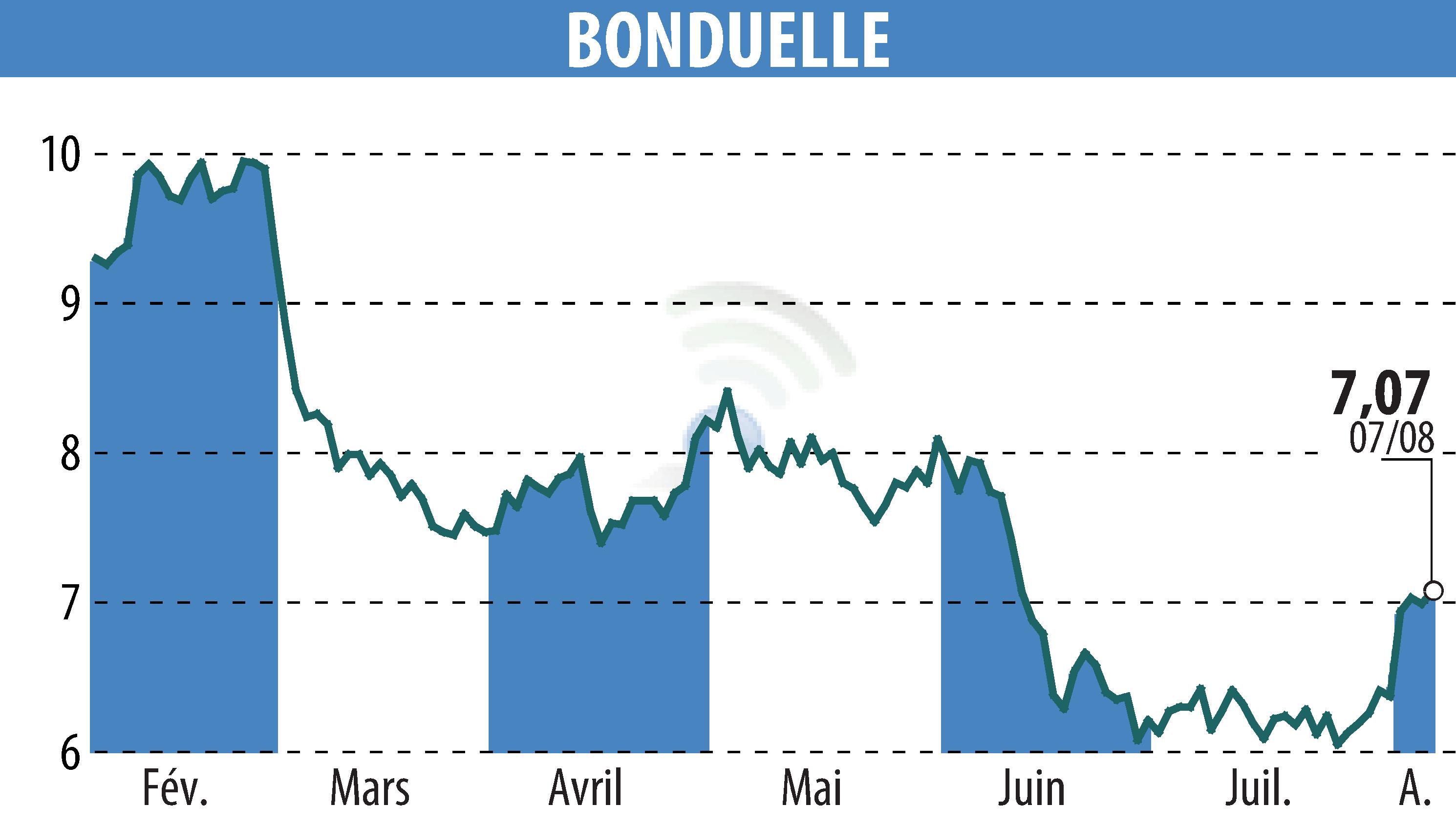 Stock price chart of BONDUELLE (EPA:BON) showing fluctuations.