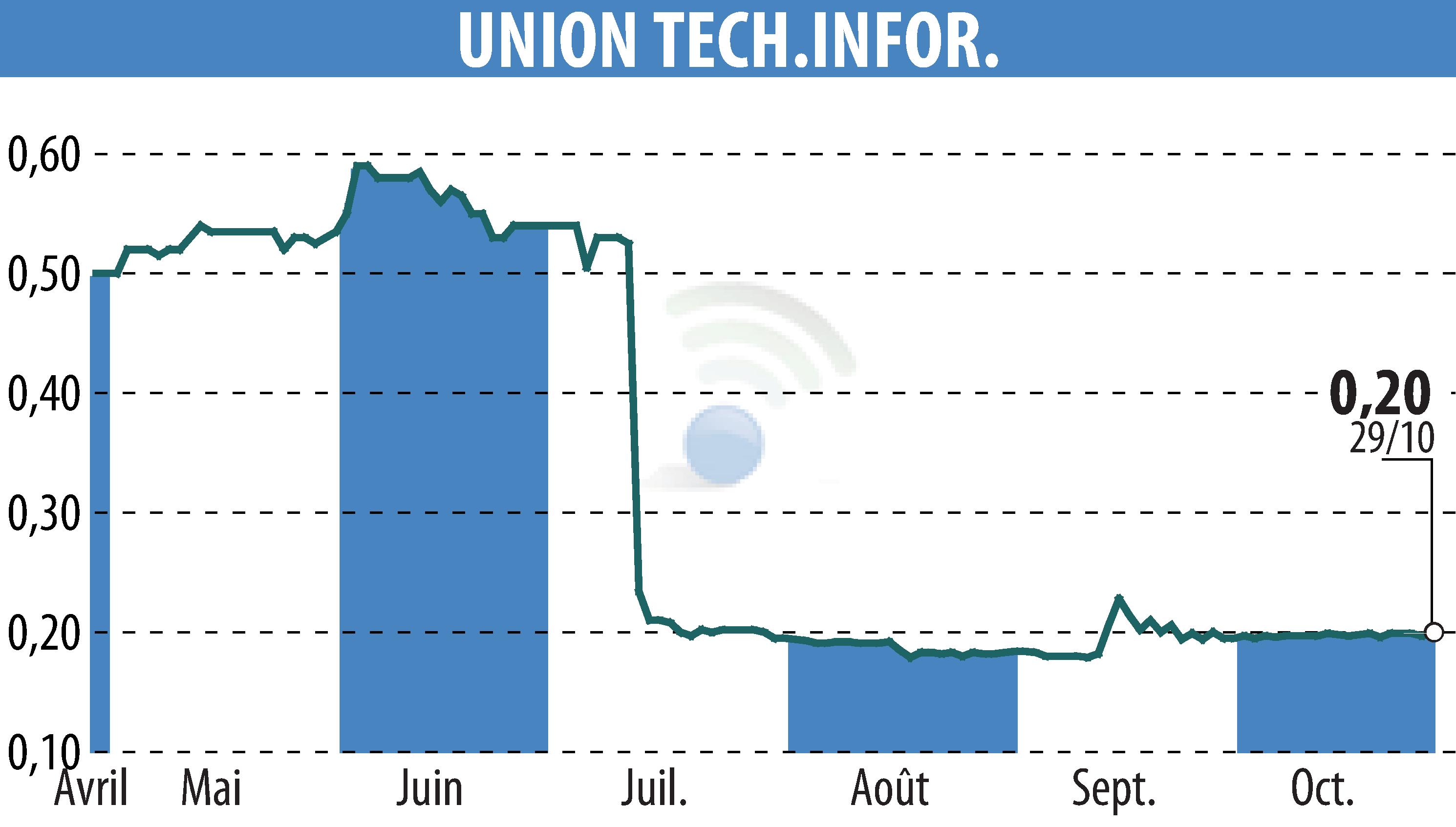 Stock price chart of UTI GROUP (EPA:FPG) showing fluctuations.