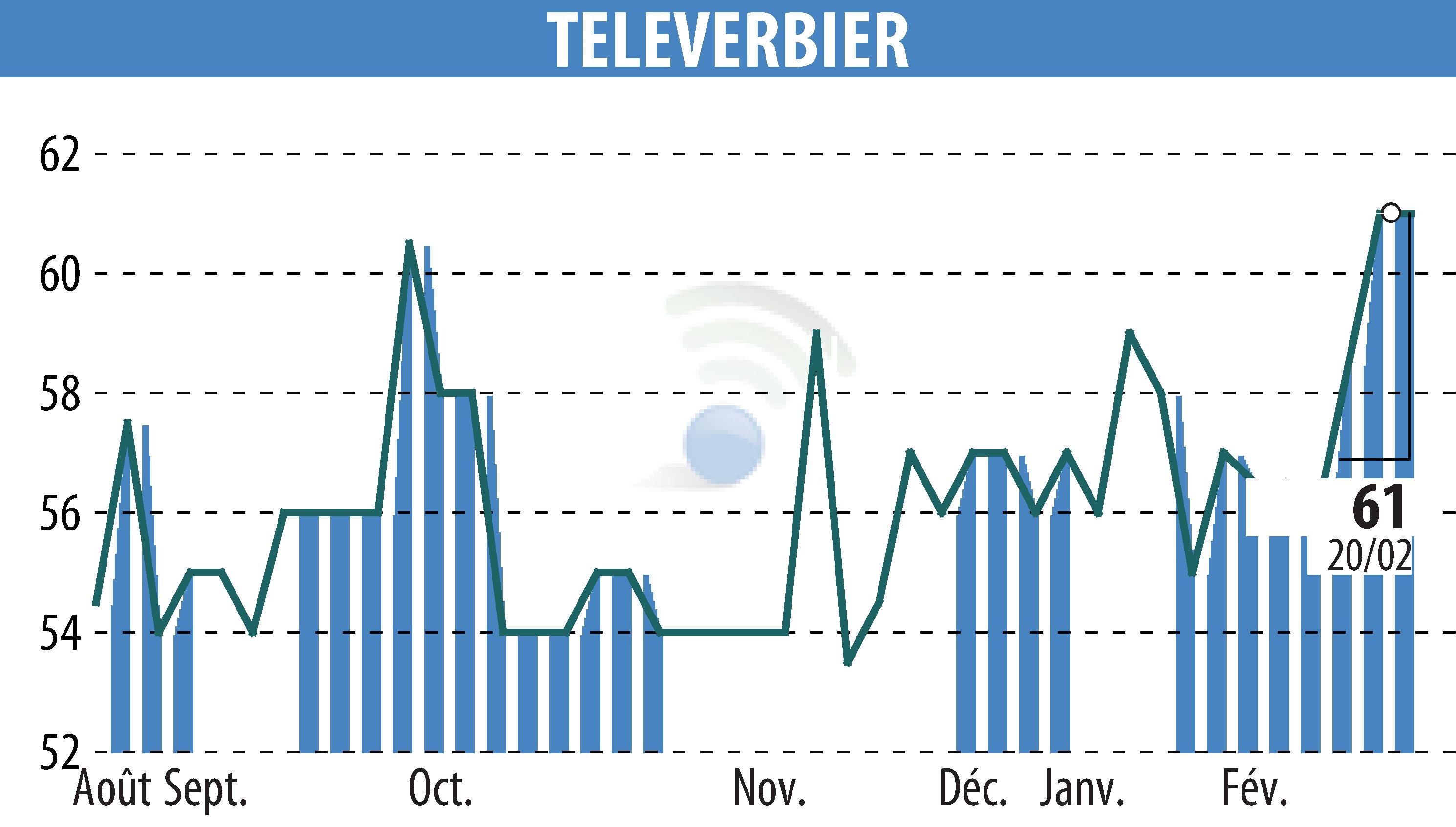 Graphique de l'évolution du cours de l'action TELEVERBIER (EPA:TVRB).
