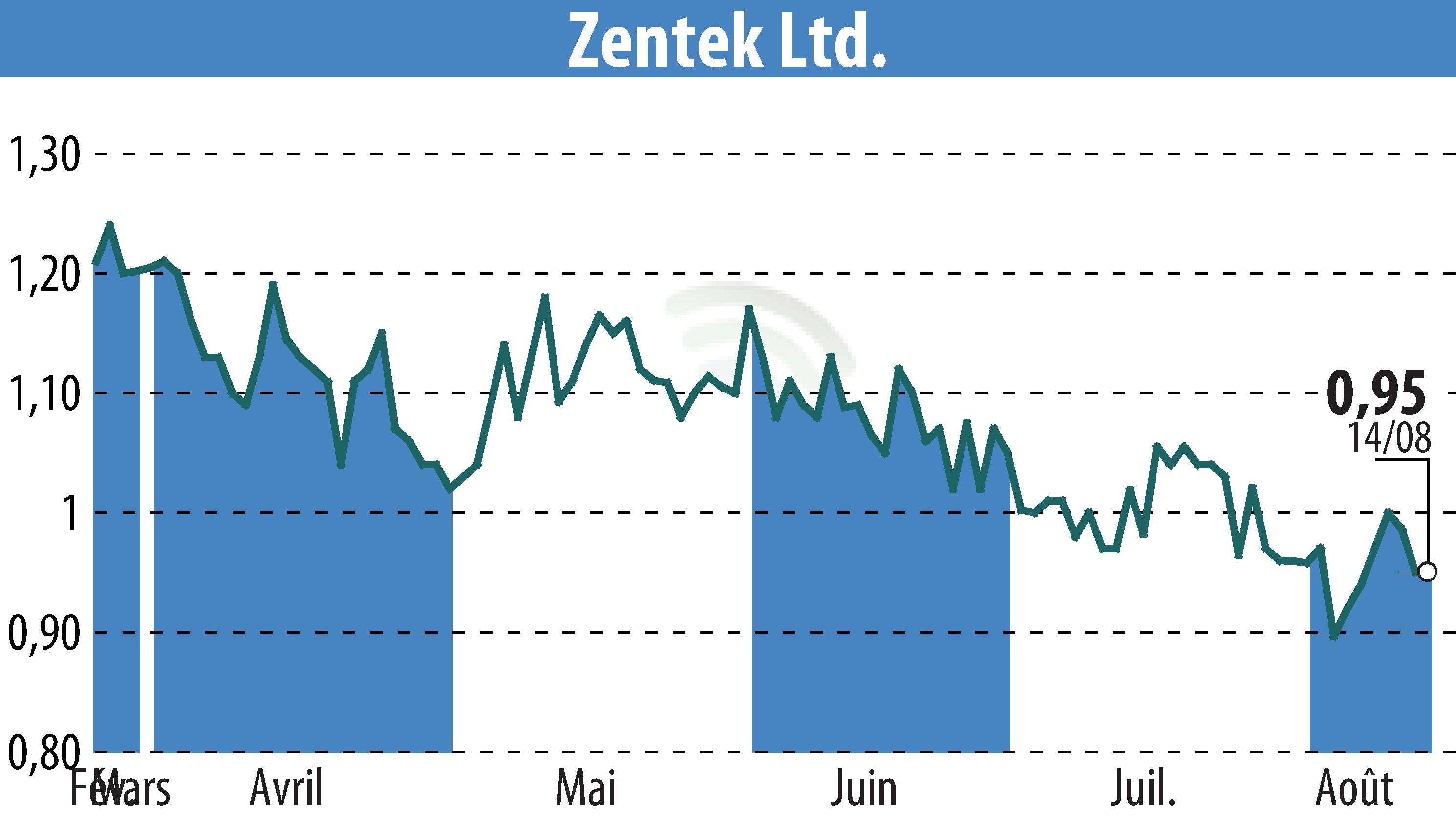 Graphique de l'évolution du cours de l'action Zentek Ltd. (EBR:ZTEK).