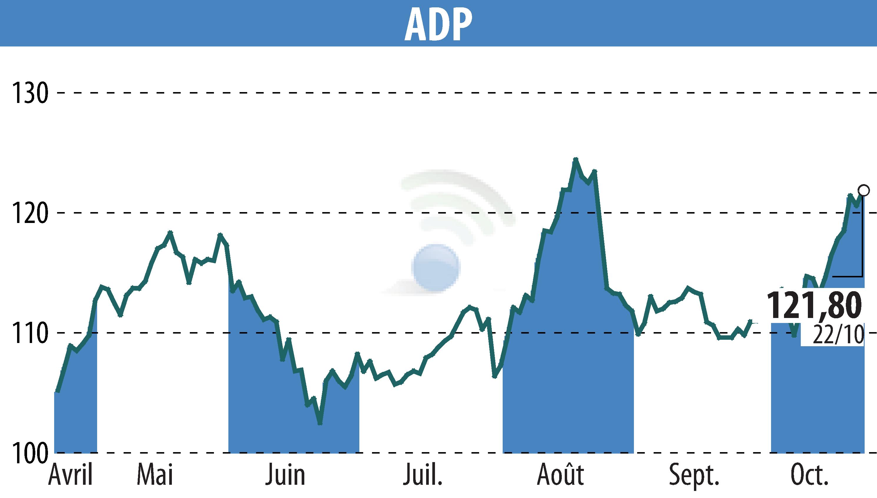 Graphique de l'évolution du cours de l'action GROUPE ADP (EPA:ADP).