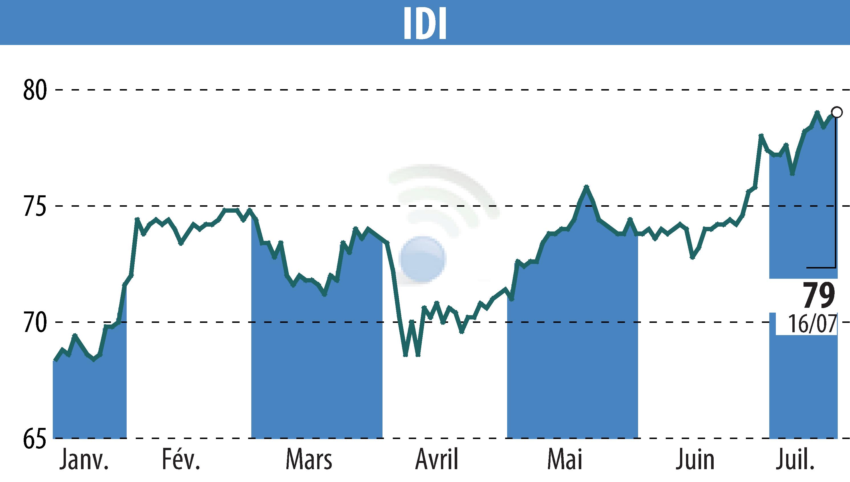 Stock price chart of IDI (EPA:IDIP) showing fluctuations.