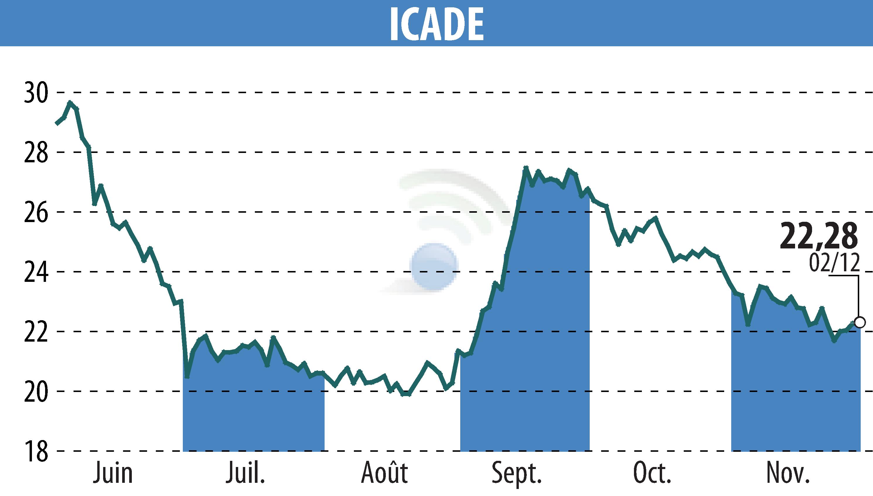 Graphique de l'évolution du cours de l'action ICADE (EPA:ICAD).