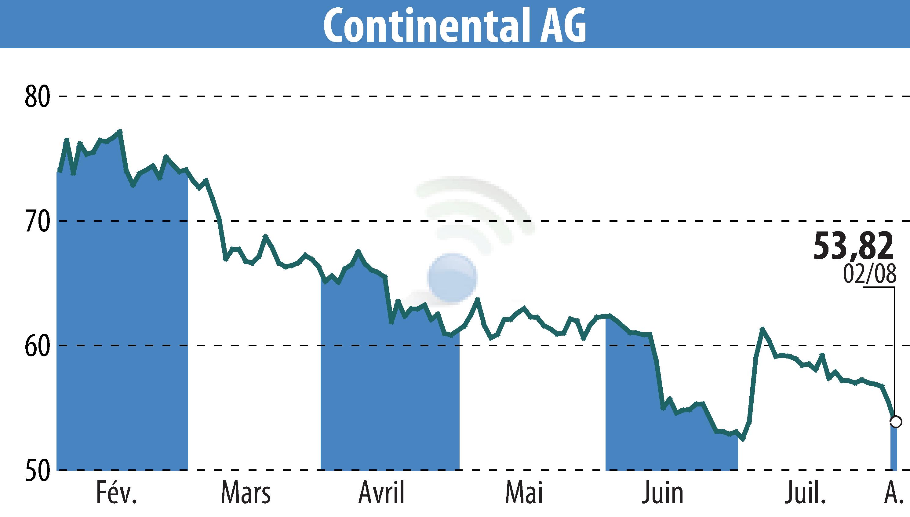 Stock price chart of Continental AG (EBR:CON) showing fluctuations.