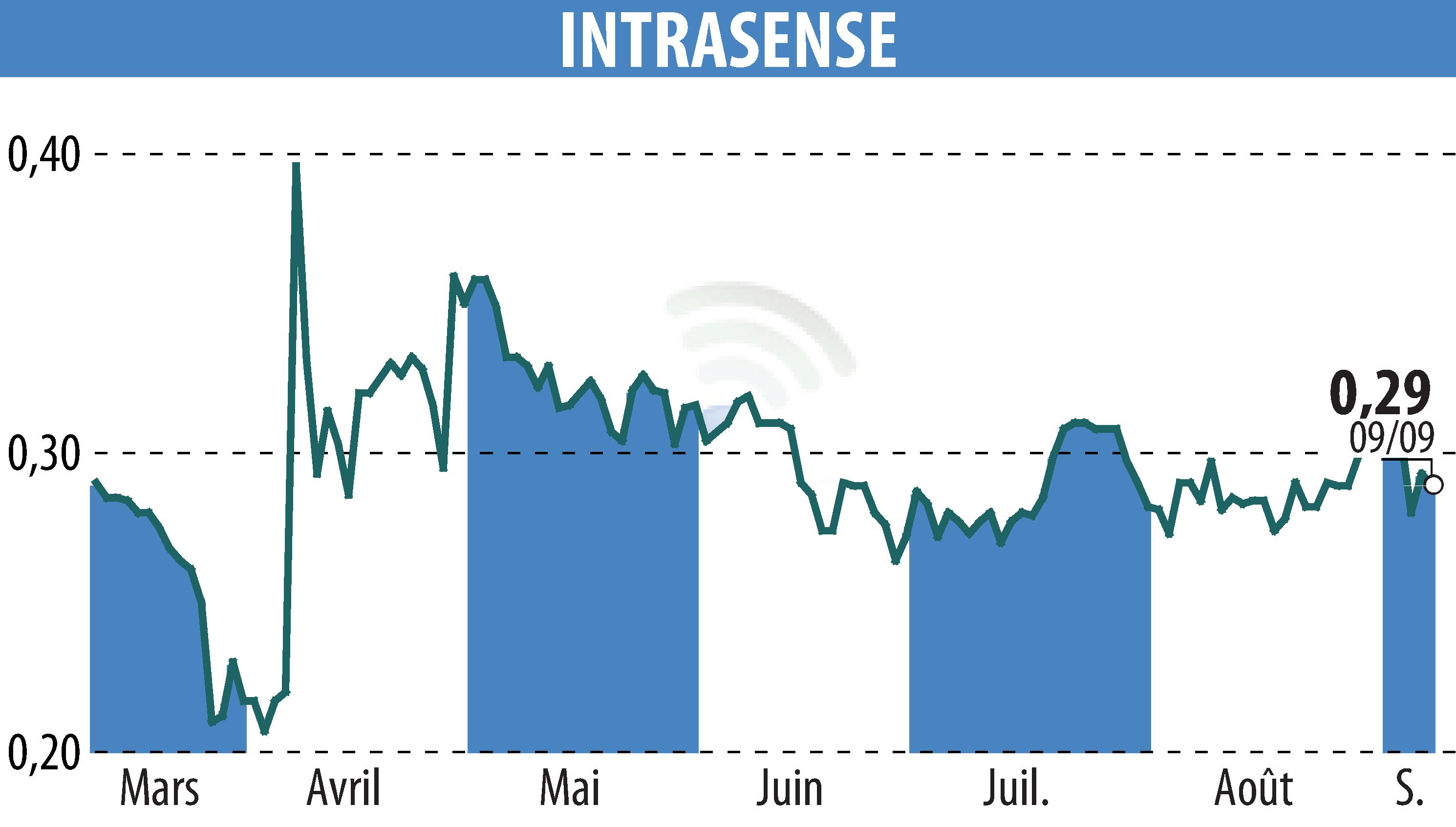 Graphique de l'évolution du cours de l'action INTRASENSE (EPA:ALINS).