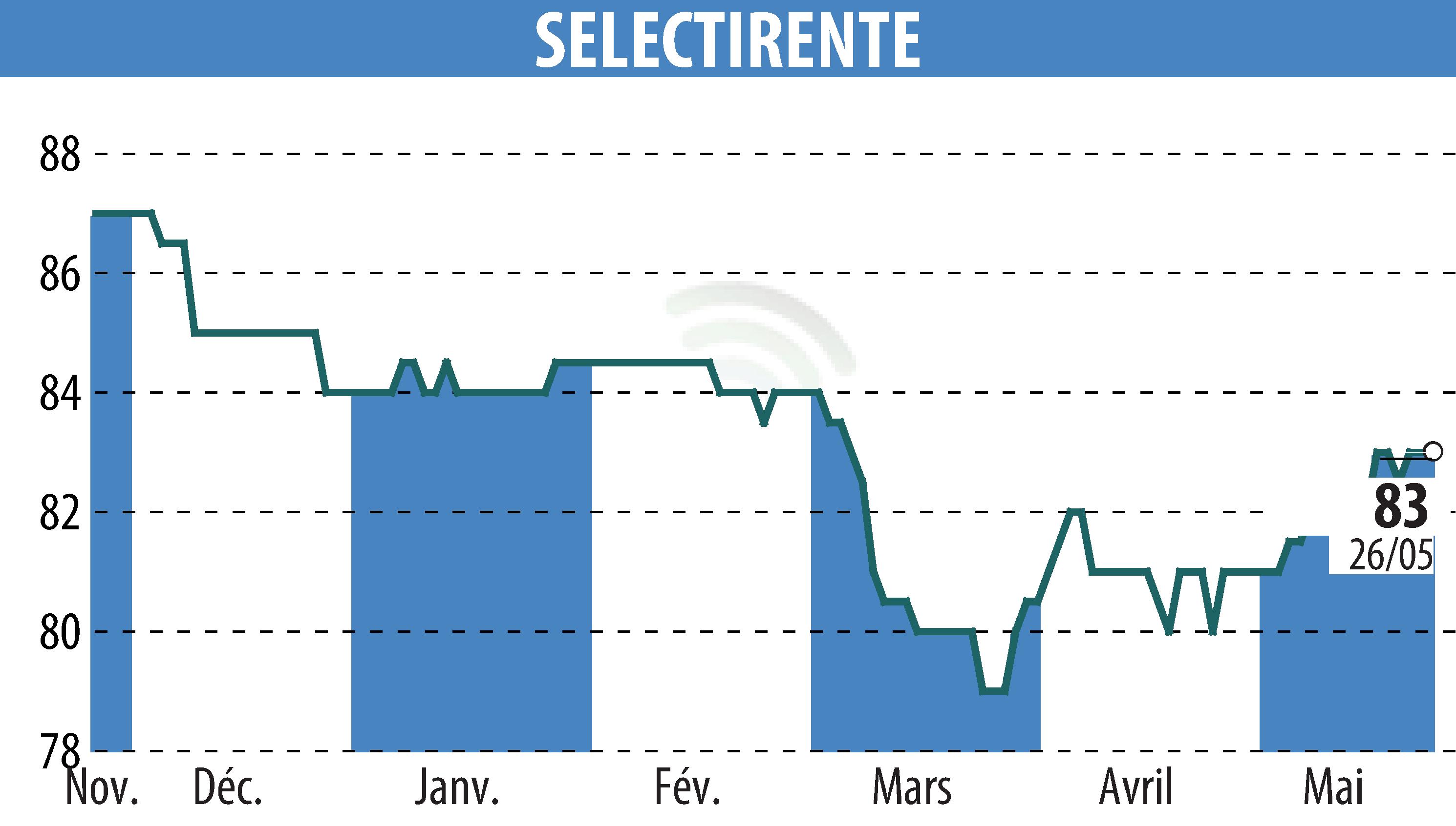 Stock price chart of SELECTIRENTE (EPA:SELER) showing fluctuations.