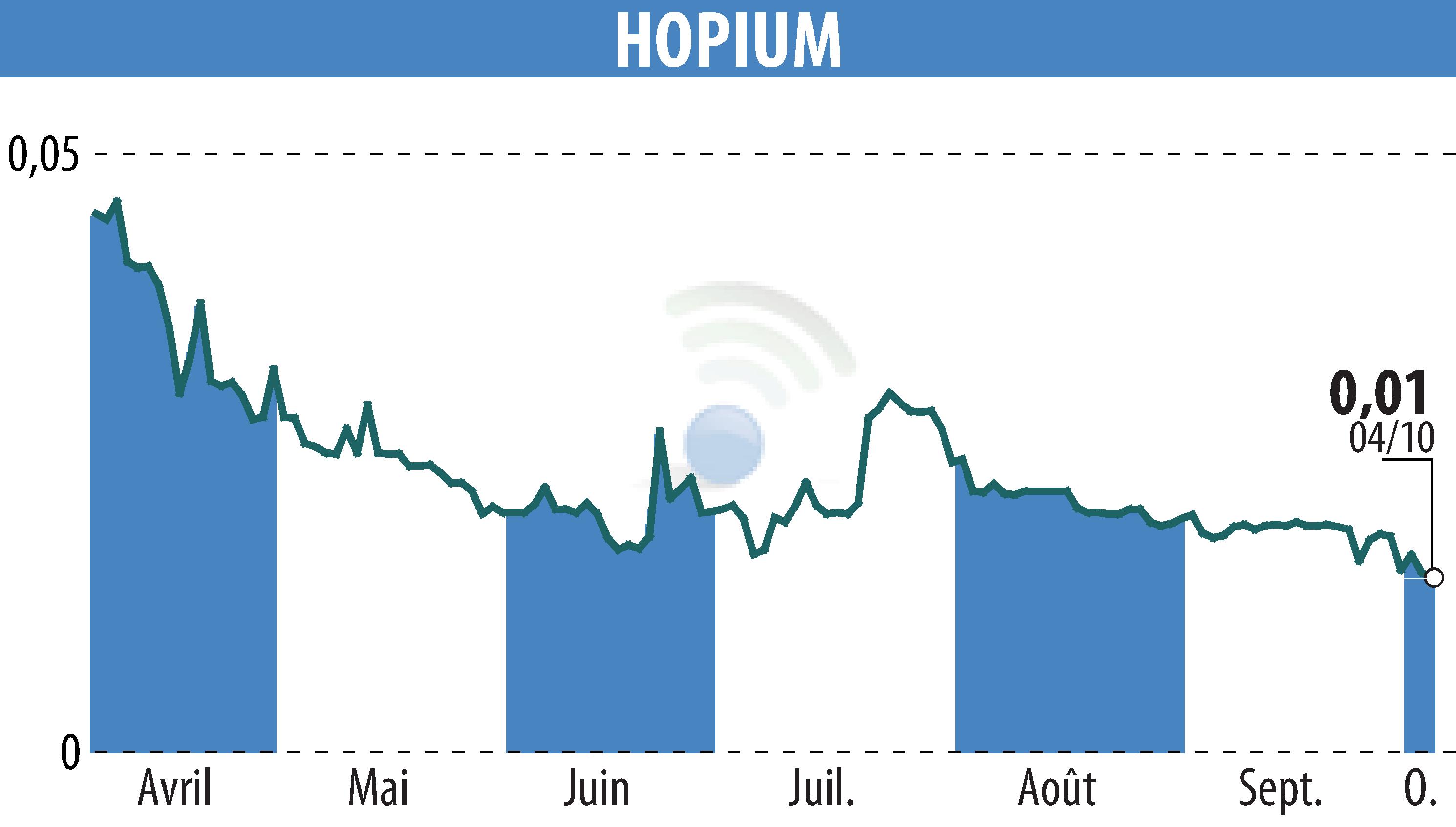 Stock price chart of HOPIUM (EPA:ALHPI) showing fluctuations.