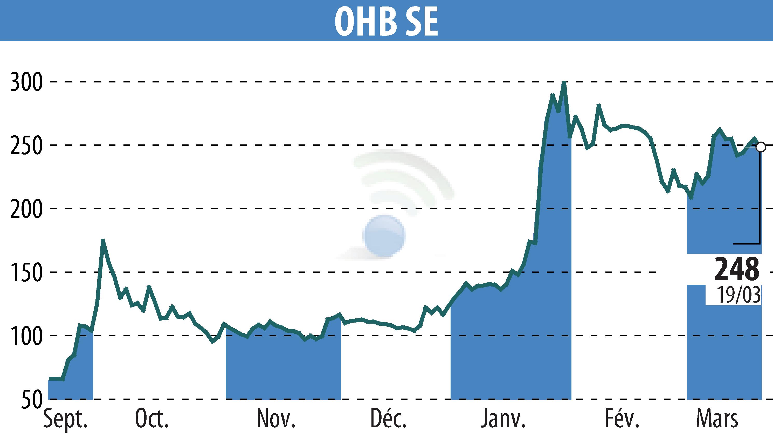 Stock price chart of OHB AG (EBR:OHB) showing fluctuations.
