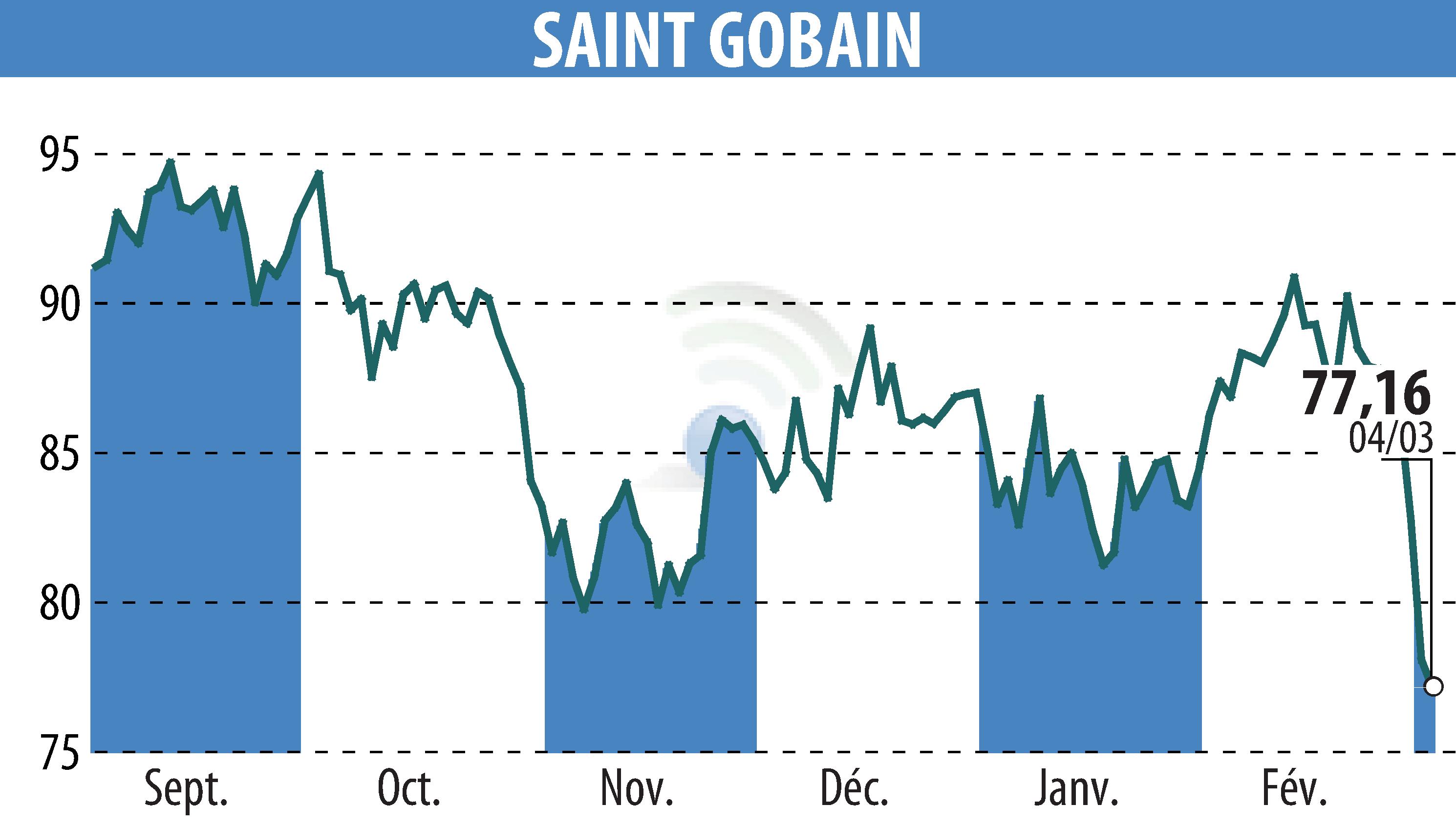 Graphique de l'évolution du cours de l'action SAINT-GOBAIN (EPA:SGO).