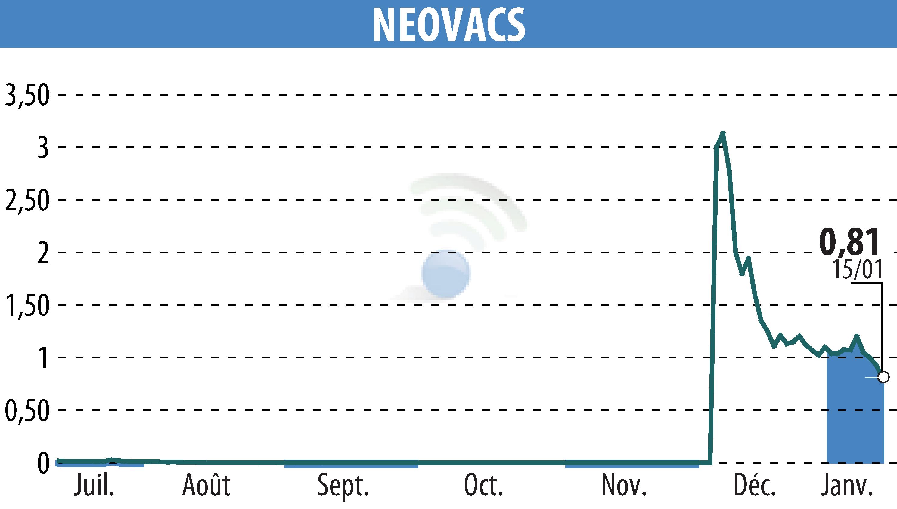 Graphique de l'évolution du cours de l'action NEOVACS (EPA:ALNEV).