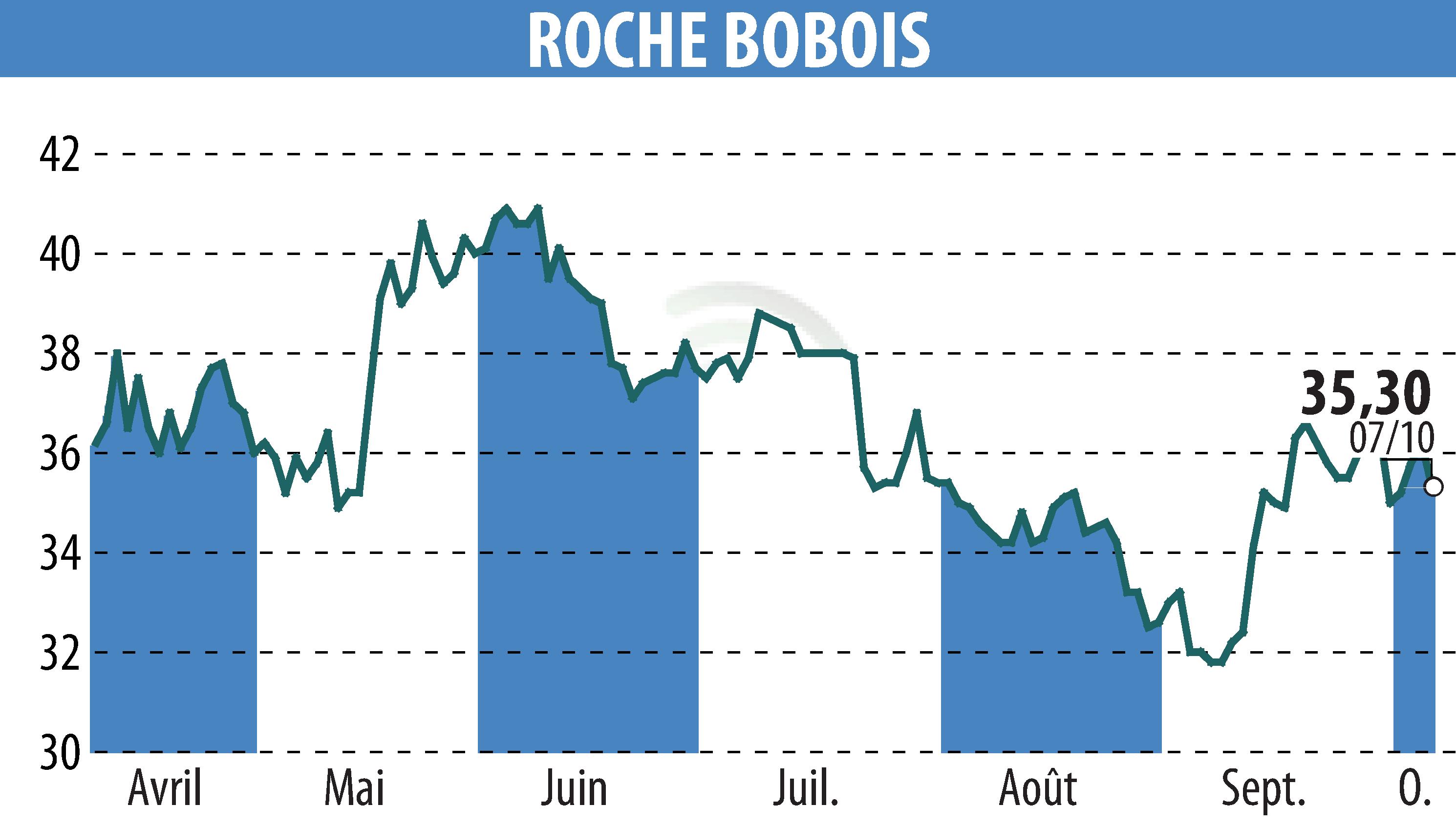Stock price chart of ROCHE BOBOIS (EPA:RBO) showing fluctuations.