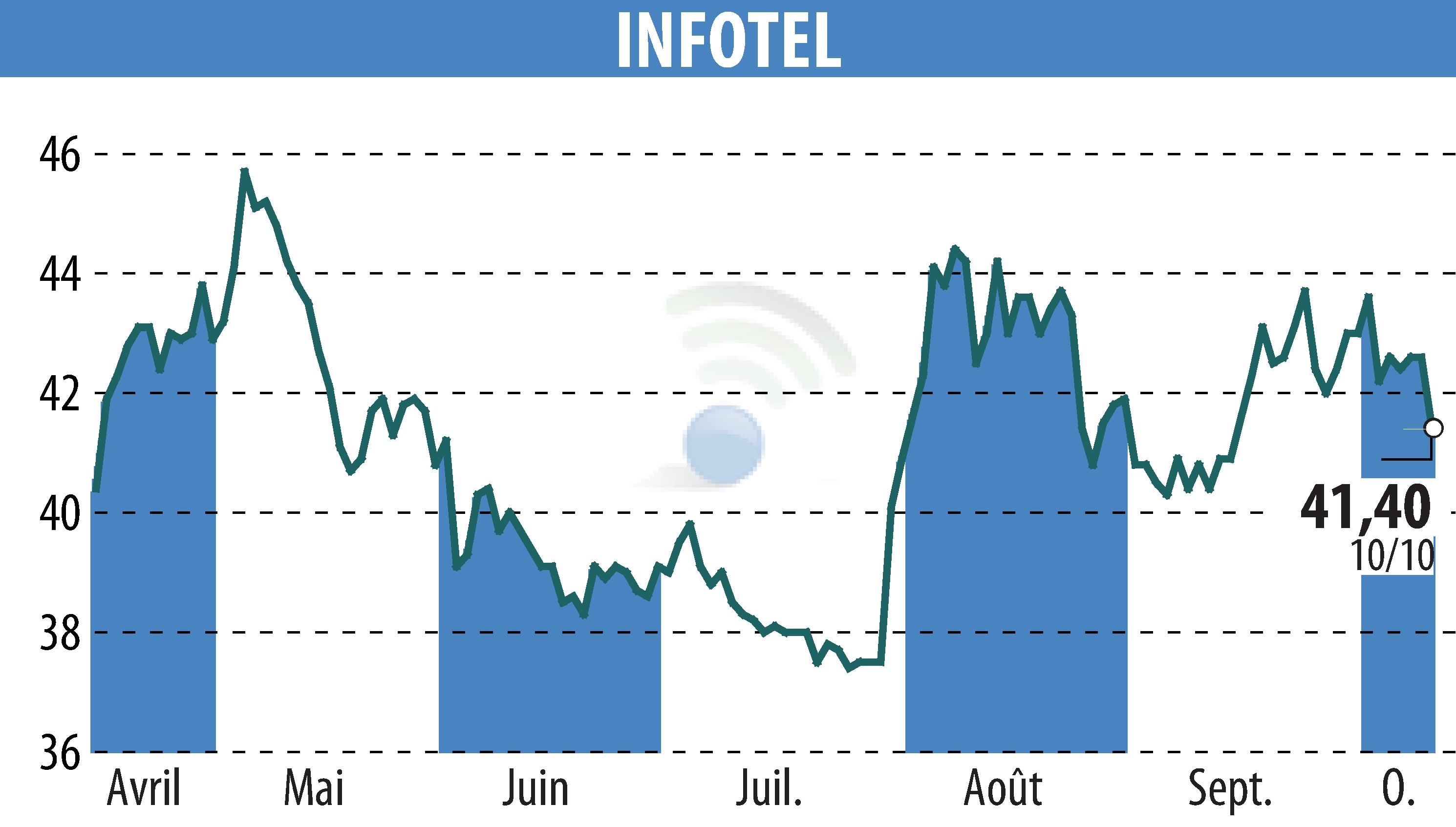 Stock price chart of INFOTEL (EPA:INF) showing fluctuations.