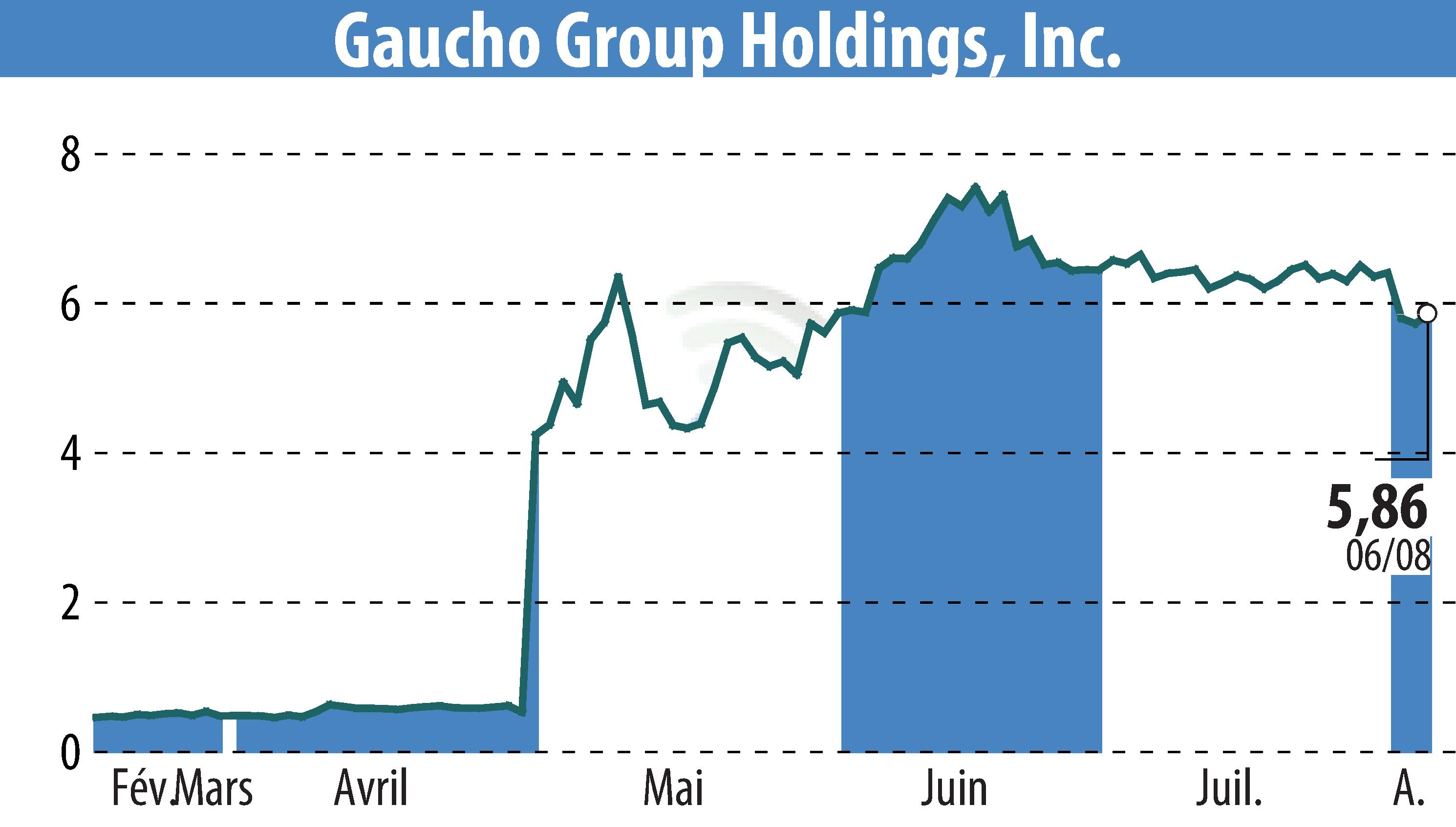 Stock price chart of Gaucho Group Holdings, Inc. (EBR:VINO) showing fluctuations.