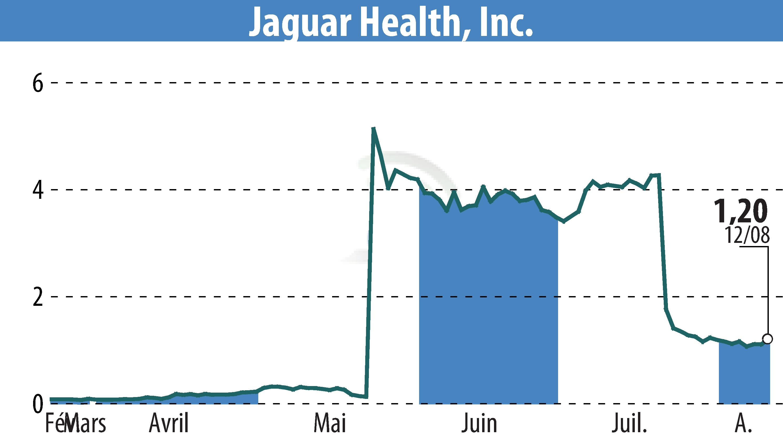 Stock price chart of Jaguar Health (EBR:JAGX) showing fluctuations.