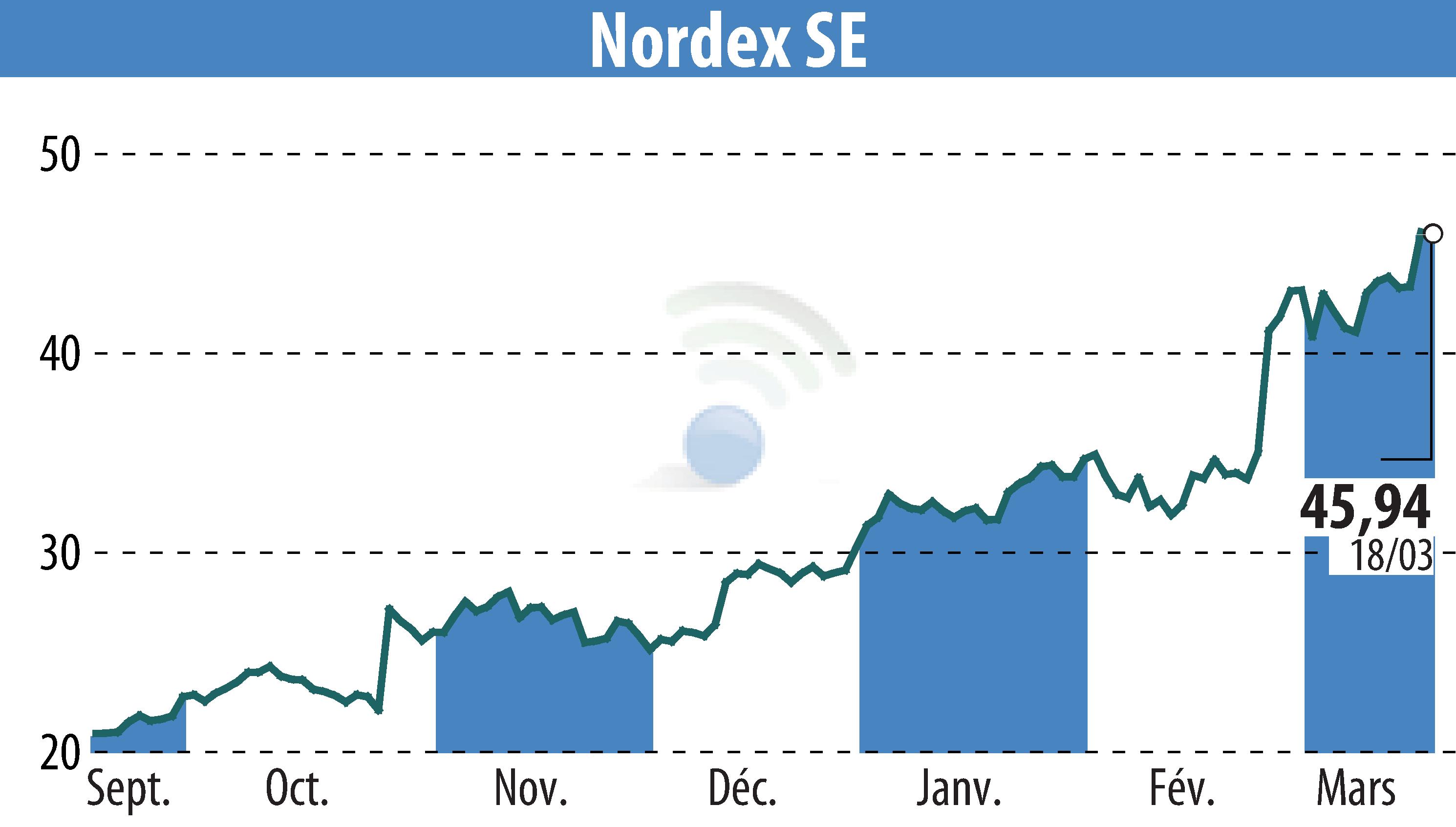 Graphique de l'évolution du cours de l'action Nordex SE (EBR:NDX1).