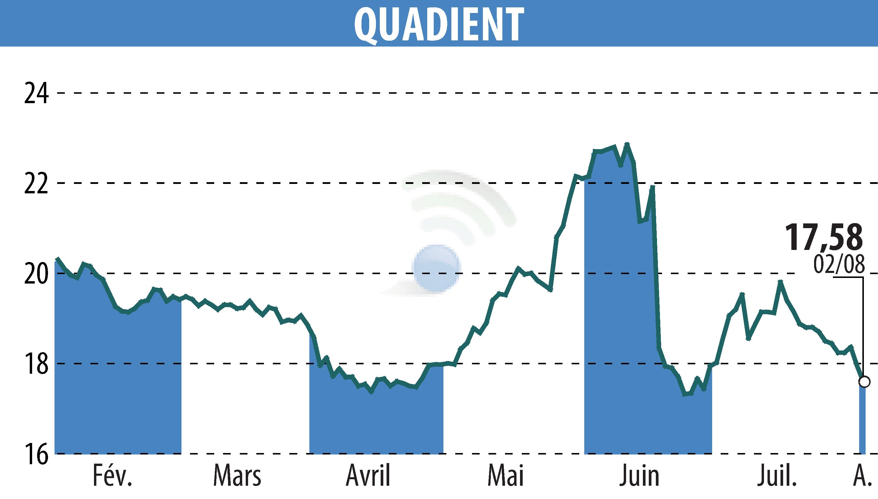 Stock price chart of QUADIENT (EPA:QDT) showing fluctuations.