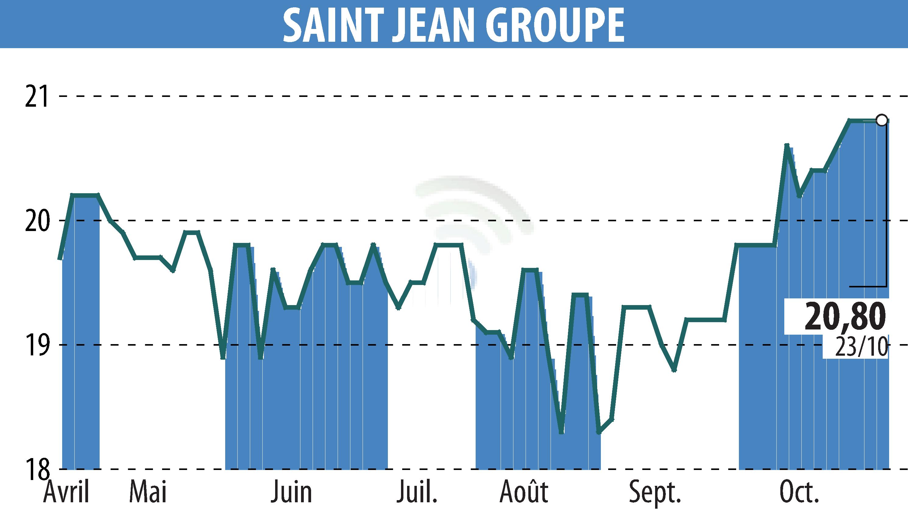 Stock price chart of SAINT-JEAN GROUPE (EPA:SABE) showing fluctuations.