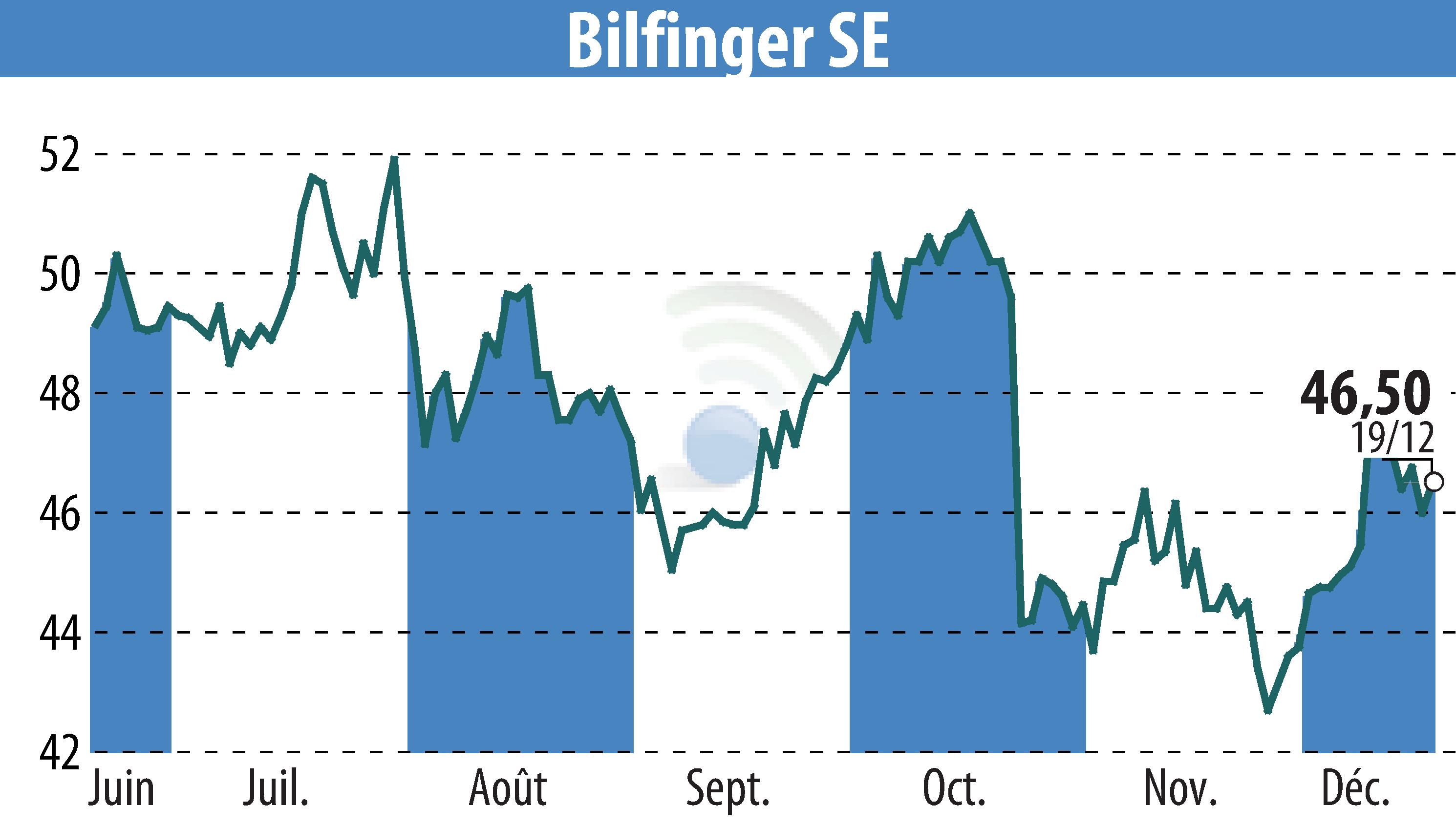 Graphique de l'évolution du cours de l'action Bilfinger SE (EBR:GBF).