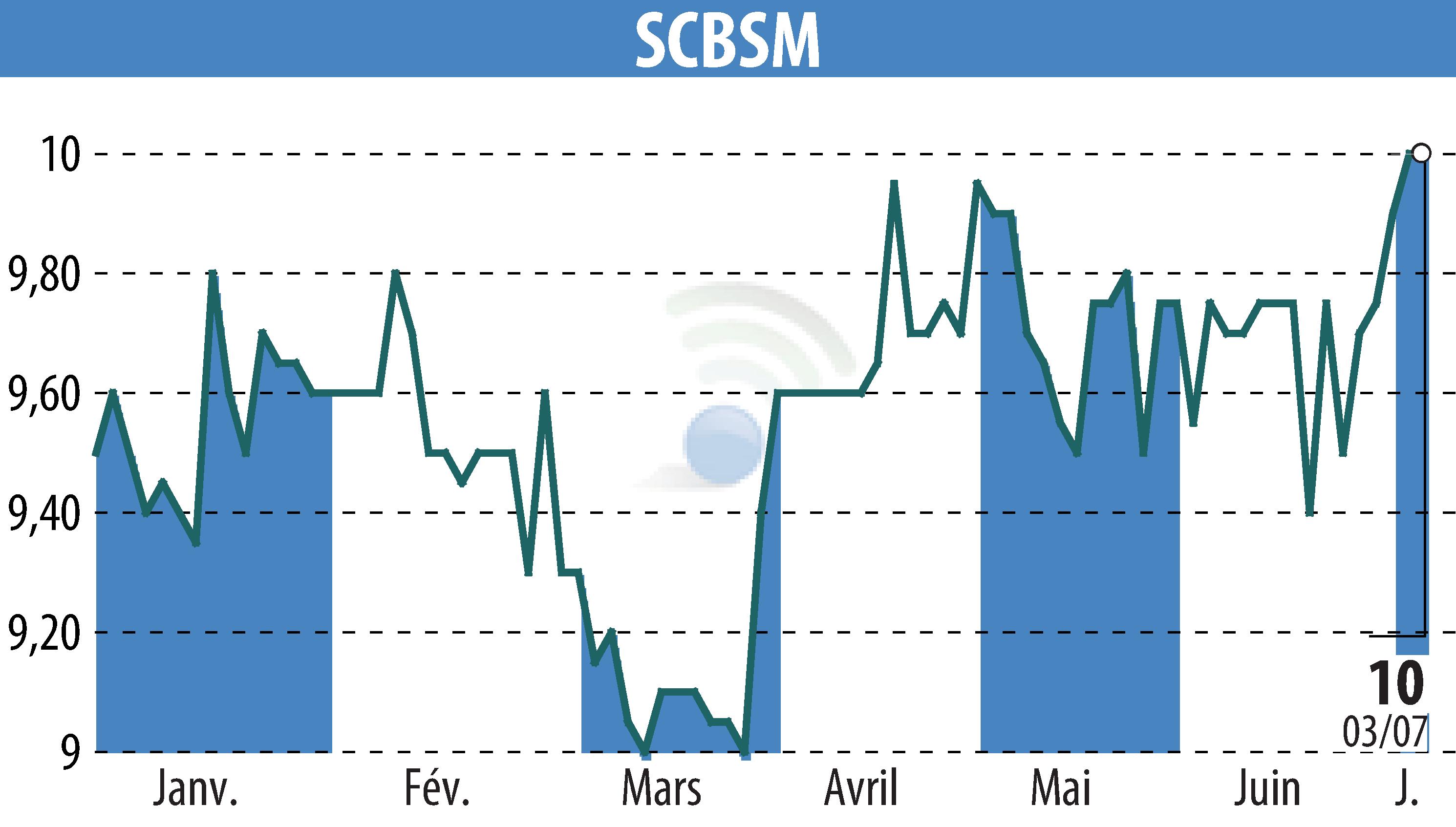 Graphique de l'évolution du cours de l'action SCBSM (EPA:CBSM).