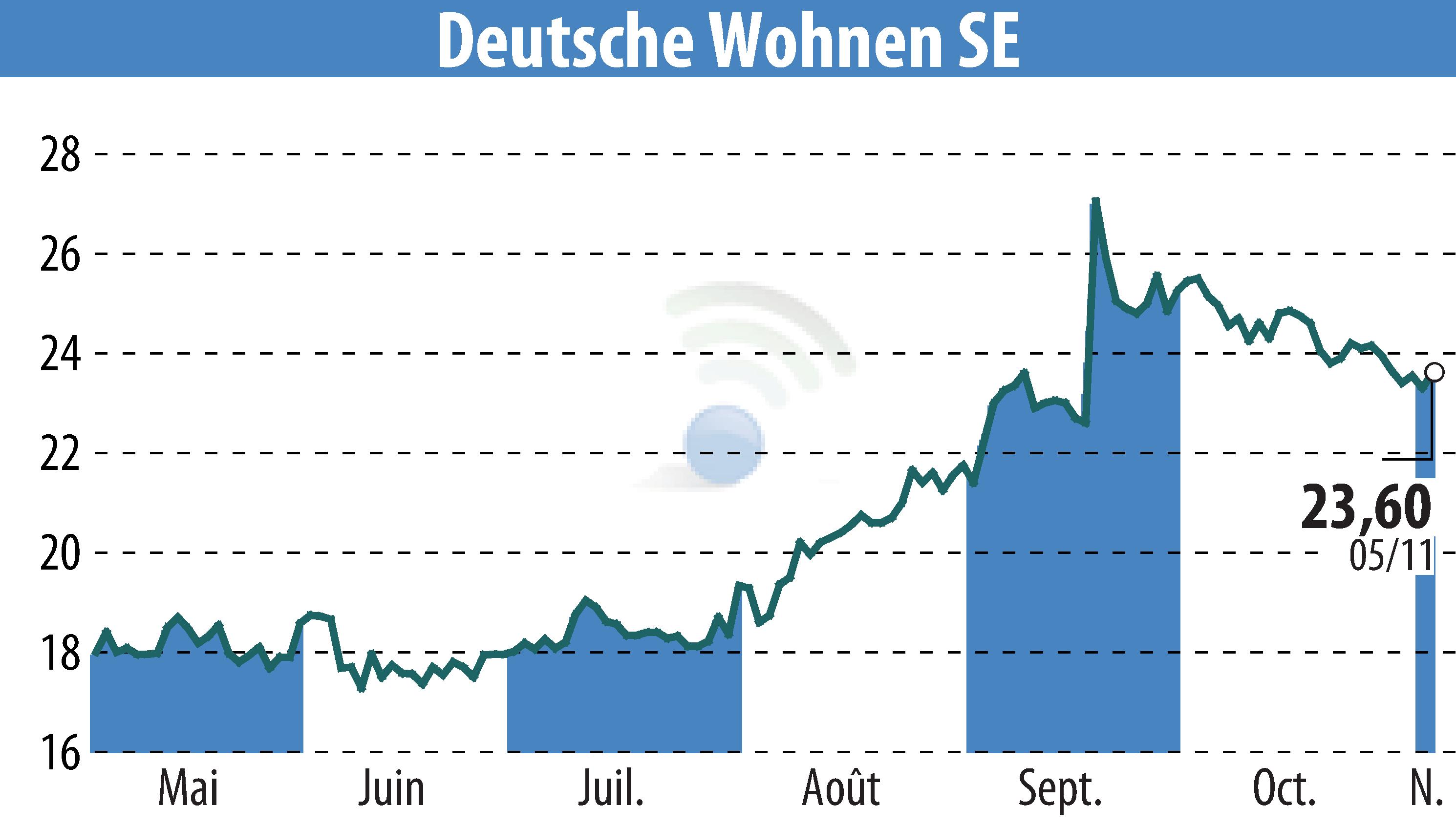 Stock price chart of Deutsche Wohnen AG (EBR:DWNI) showing fluctuations.