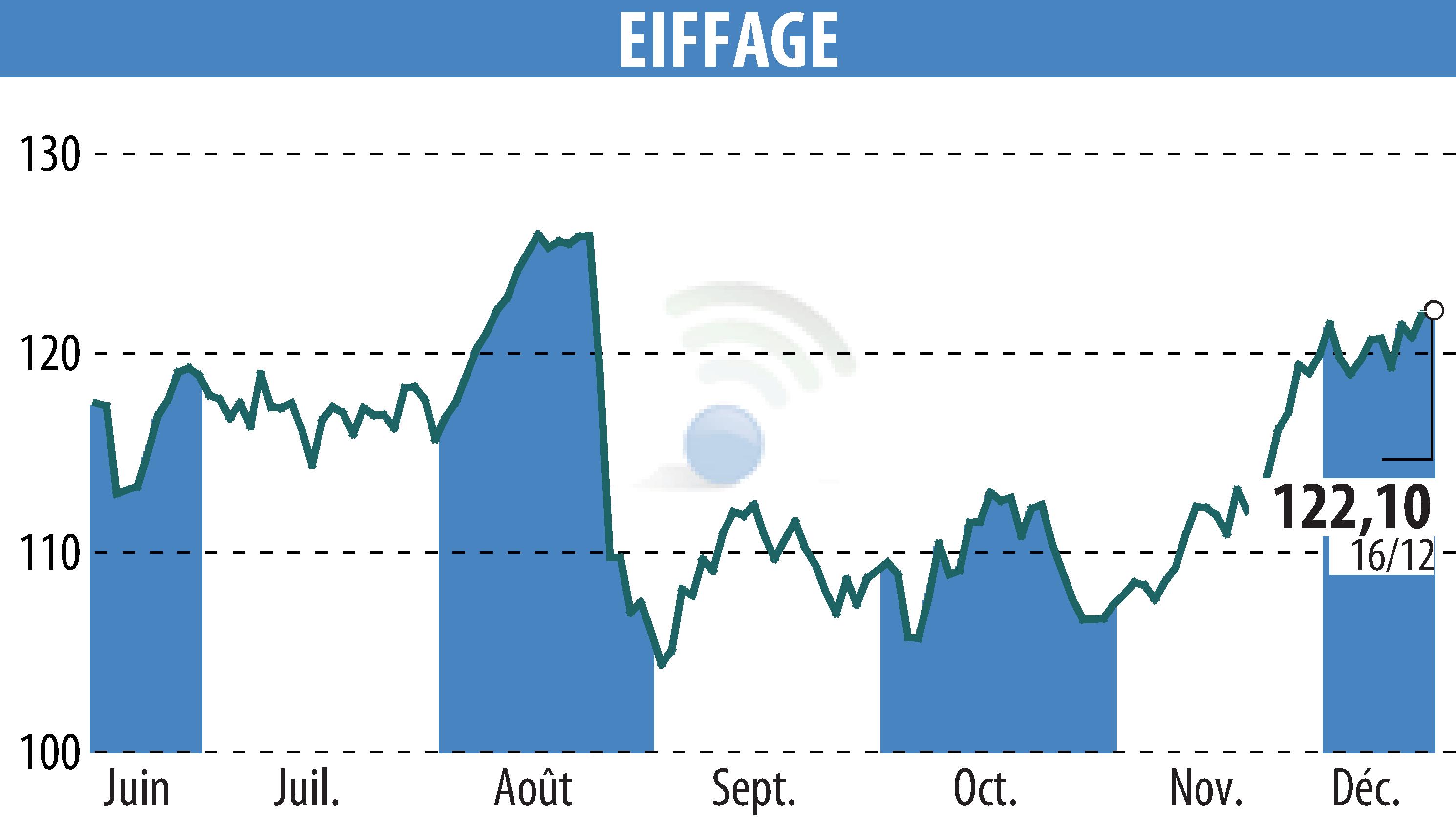 Stock price chart of EIFFAGE (EPA:FGR) showing fluctuations.