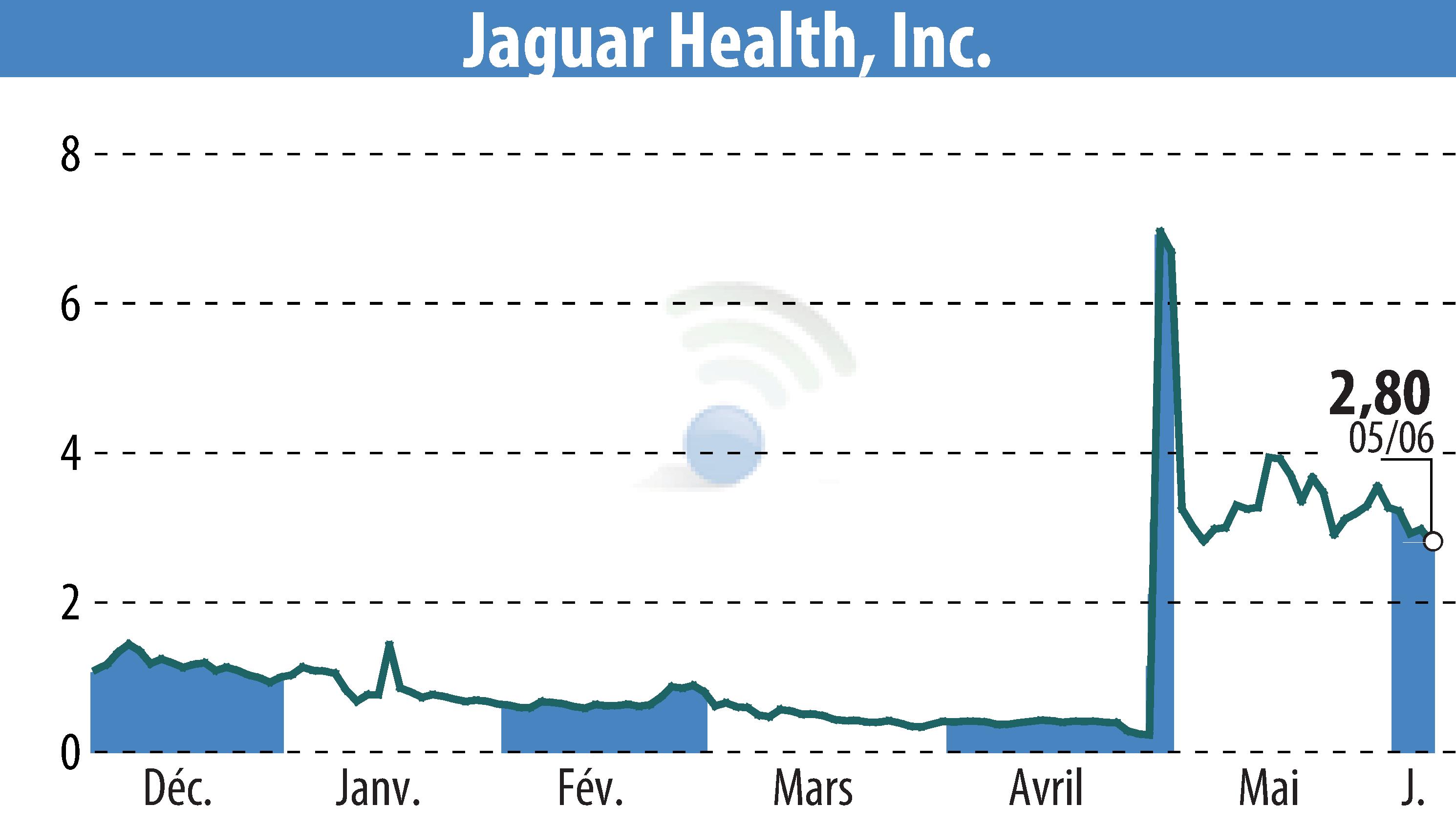 Graphique de l'évolution du cours de l'action Jaguar Health, Inc. (EBR:JAGX).