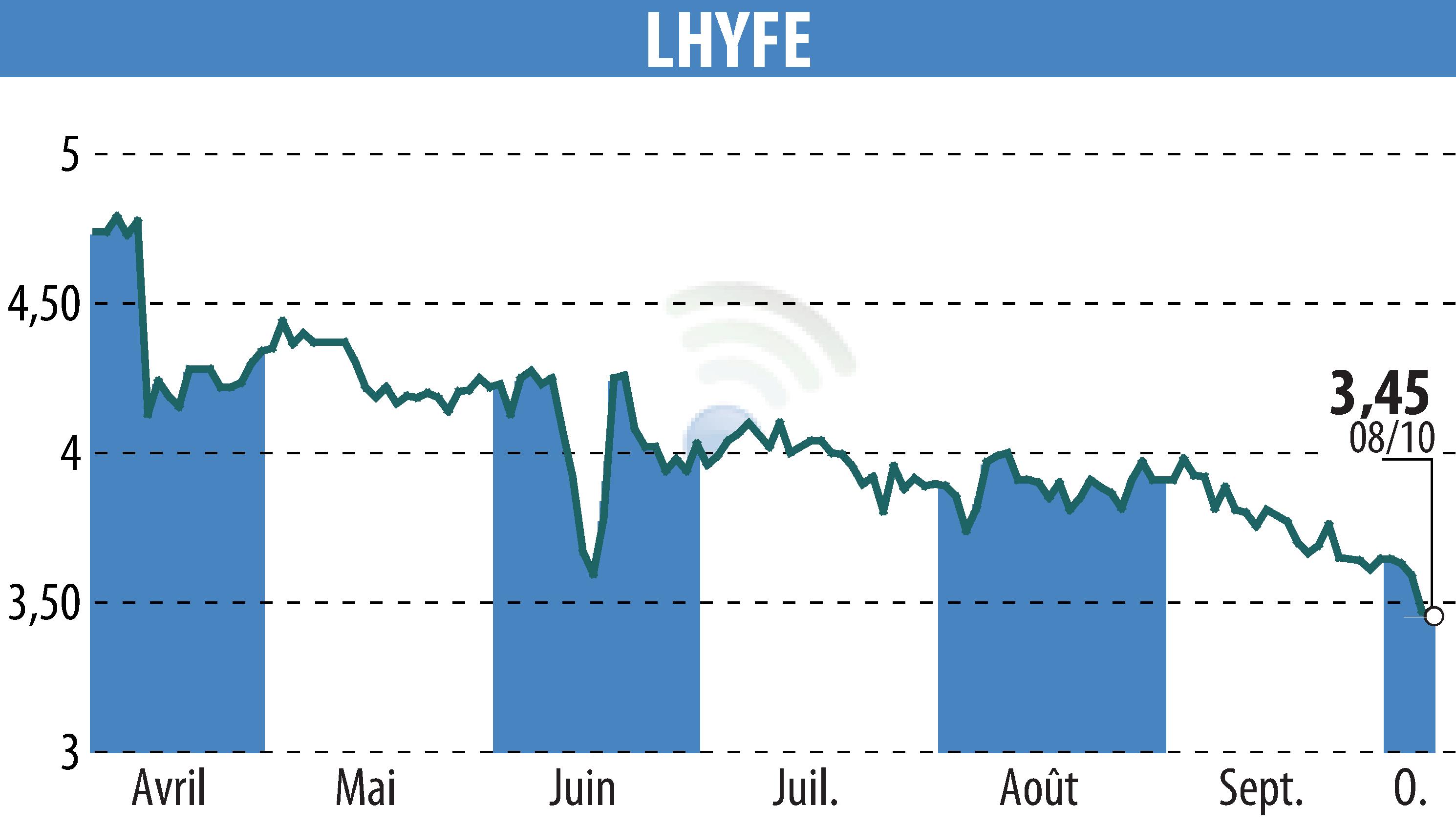 Graphique de l'évolution du cours de l'action LHYFE (EPA:LHYFE).