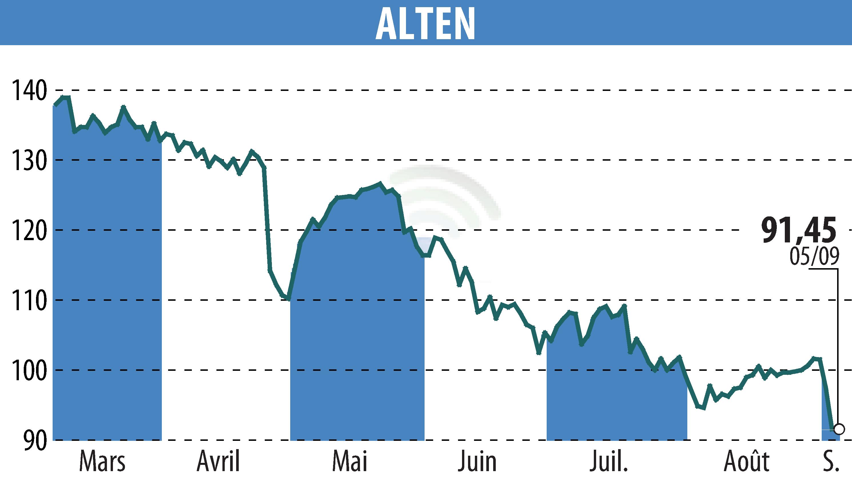 Graphique de l'évolution du cours de l'action ALTEN (EPA:ATE).