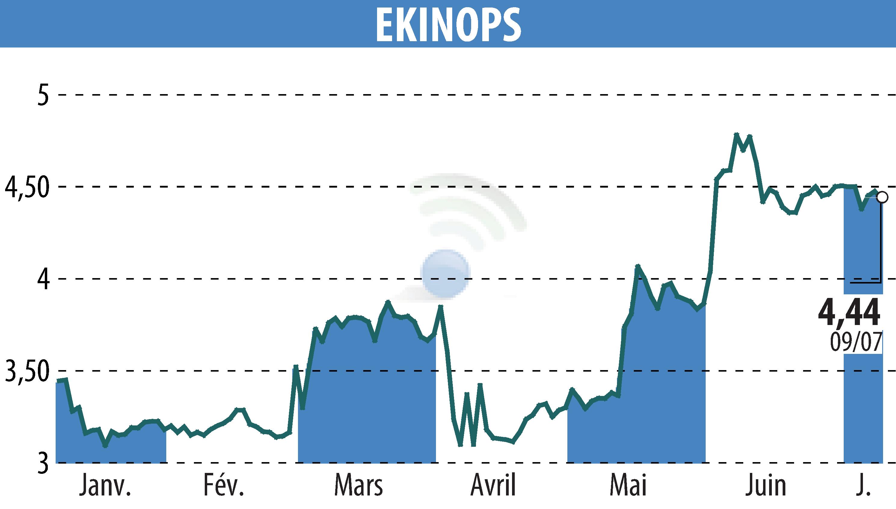 Stock price chart of EKINOPS (EPA:EKI) showing fluctuations.