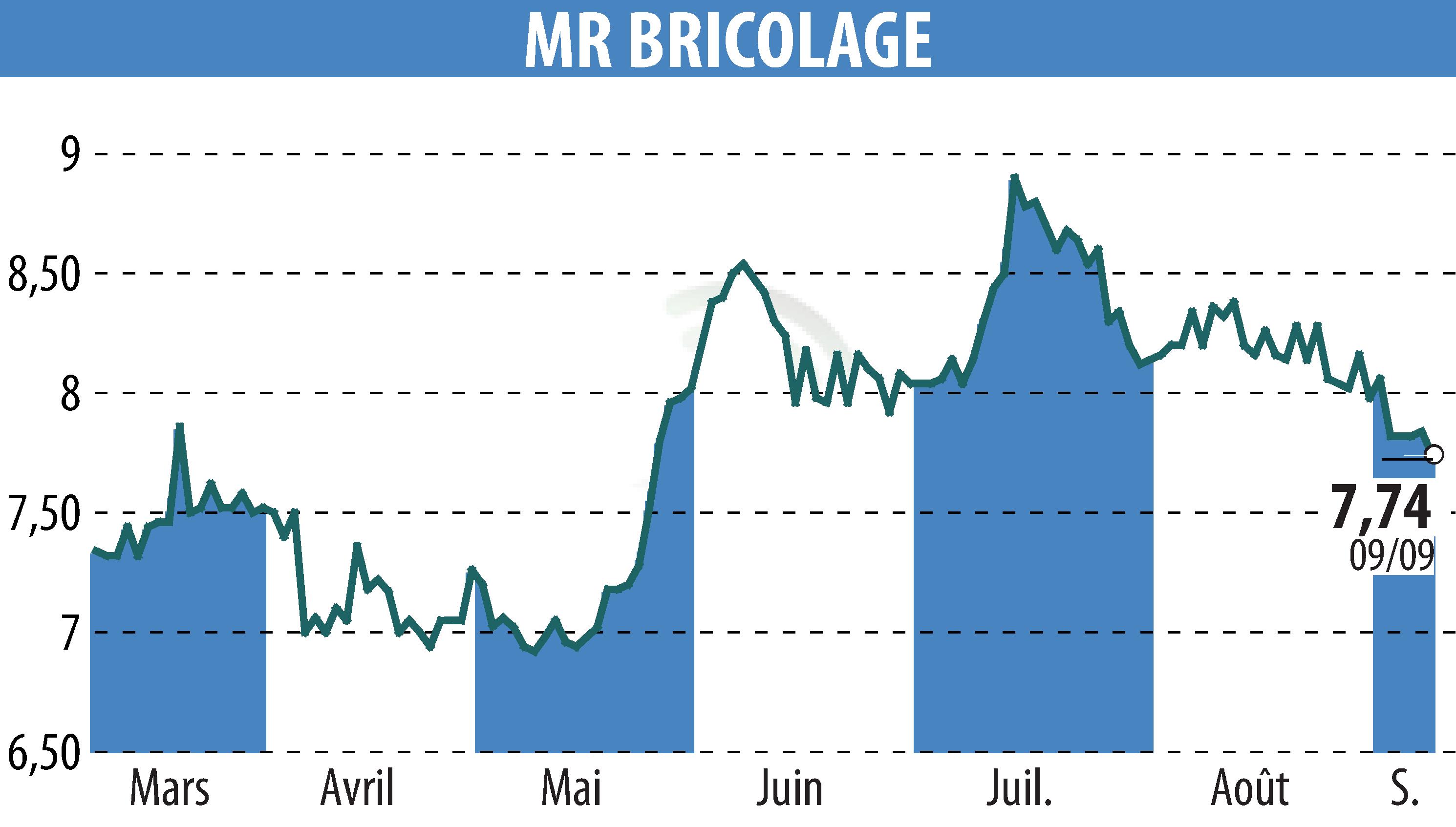Graphique de l'évolution du cours de l'action MR BRICOLAGE (EPA:ALMRB).