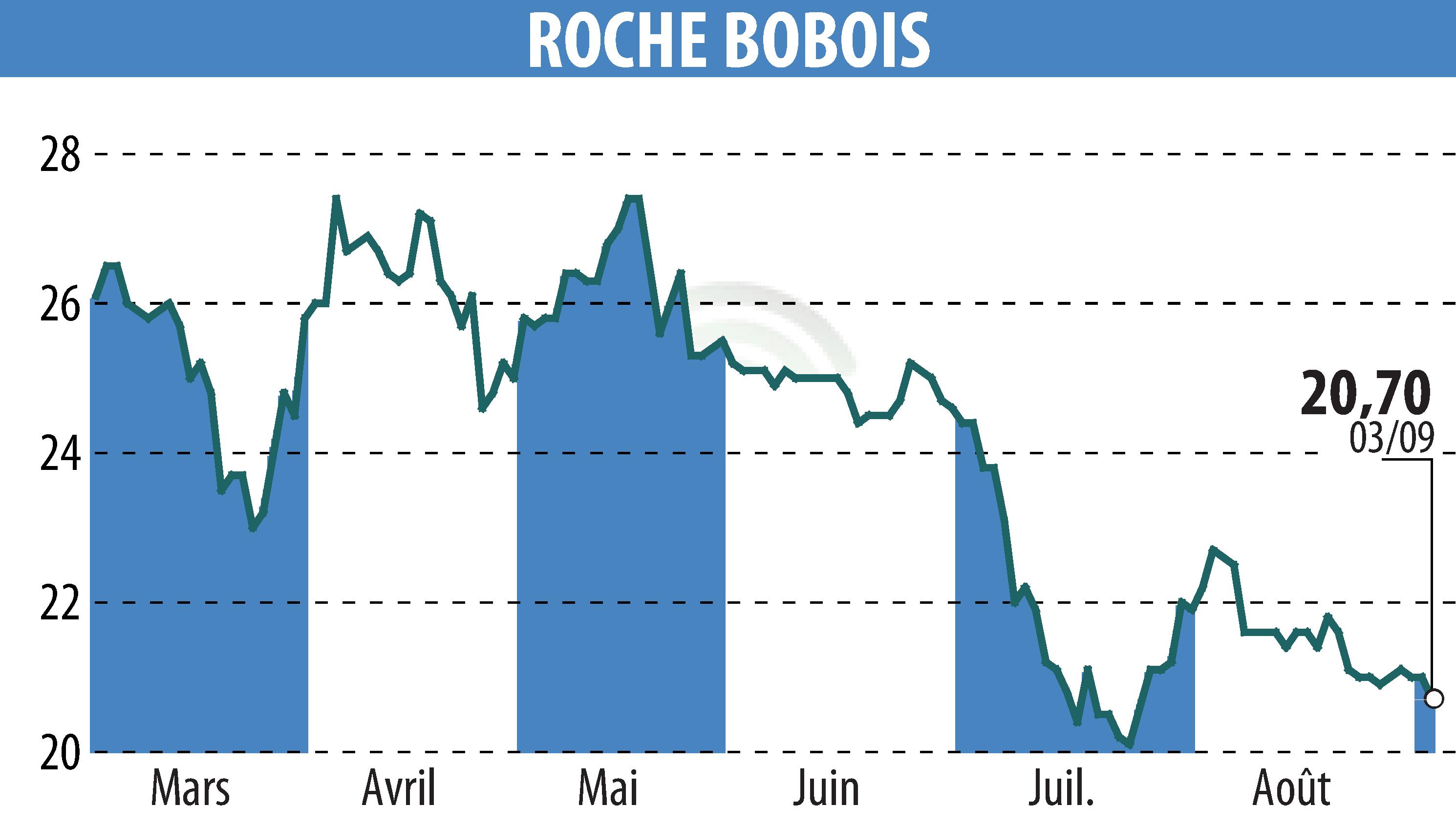 Stock price chart of ROCHE BOBOIS (EPA:RBO) showing fluctuations.