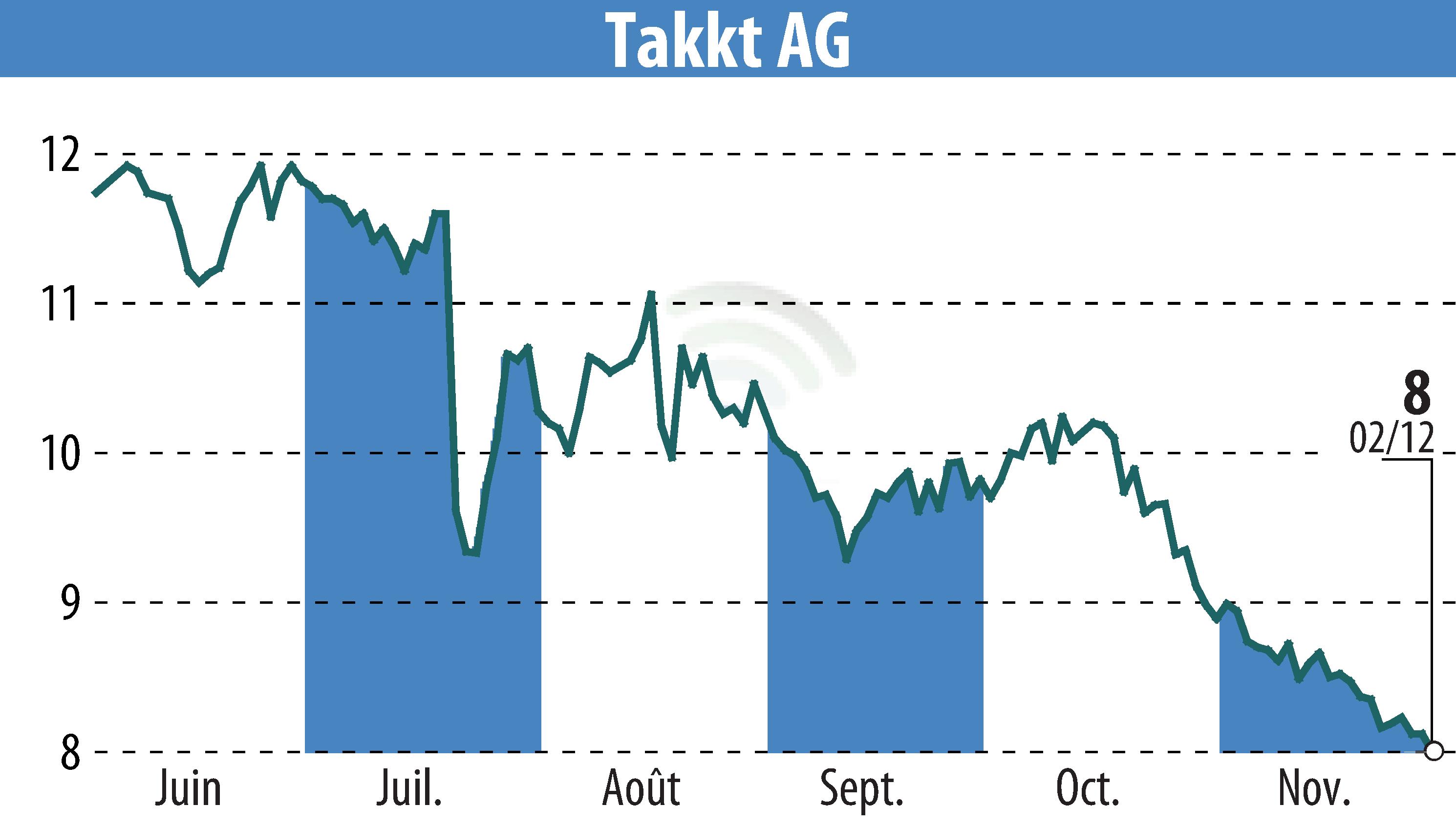 Stock price chart of TAKKT AG (EBR:TTK) showing fluctuations.