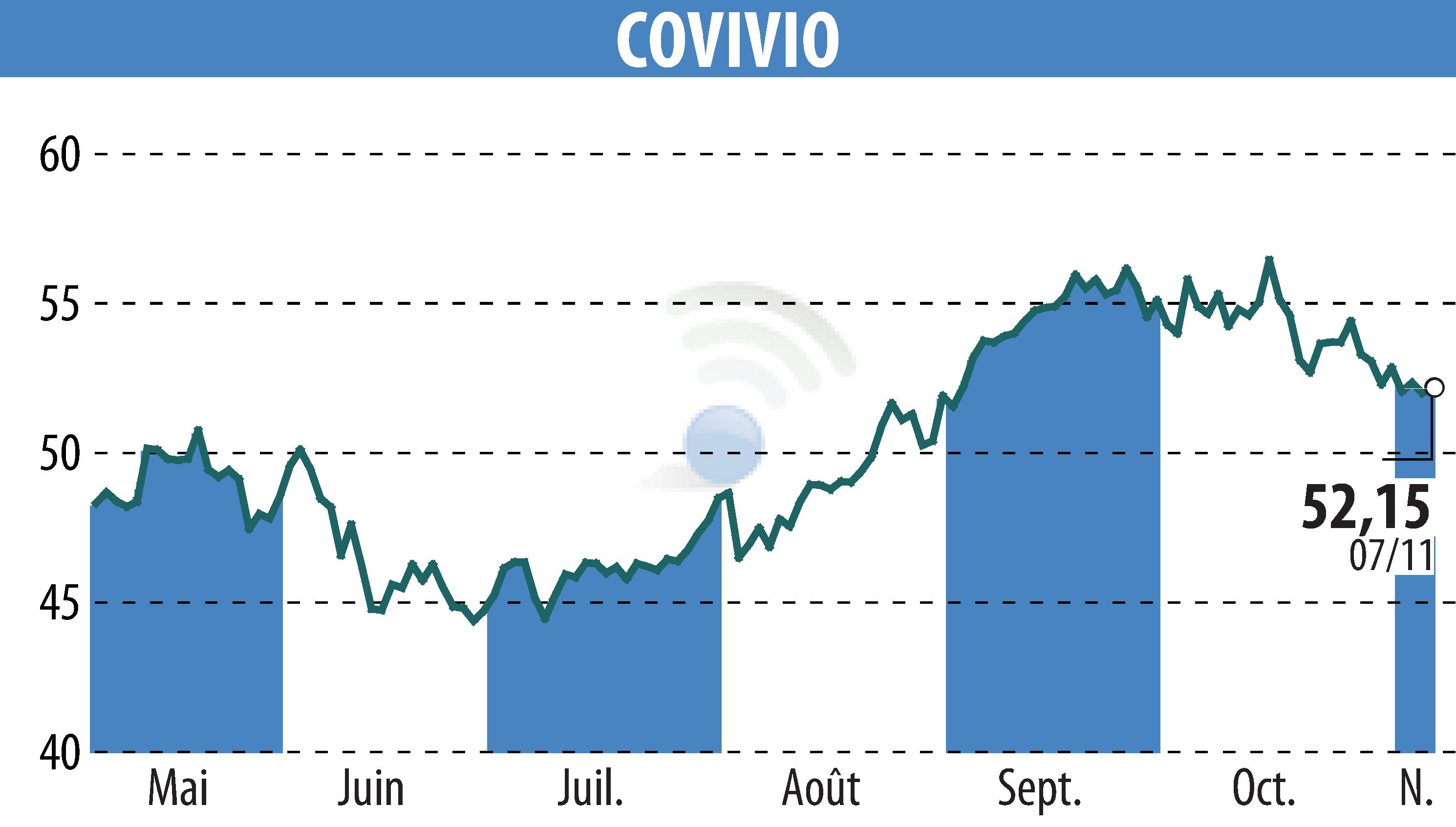 Stock price chart of COVIVIO (EPA:COV) showing fluctuations.