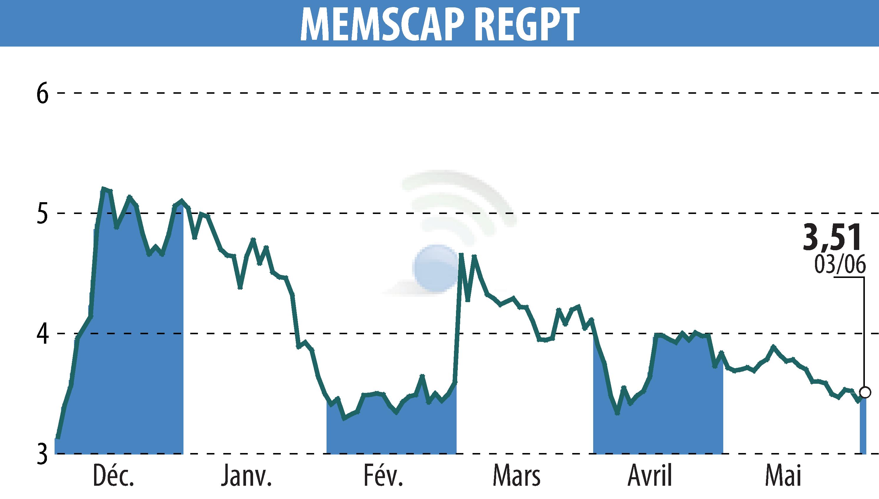 Stock price chart of MEMSCAP (EPA:MEMS) showing fluctuations.