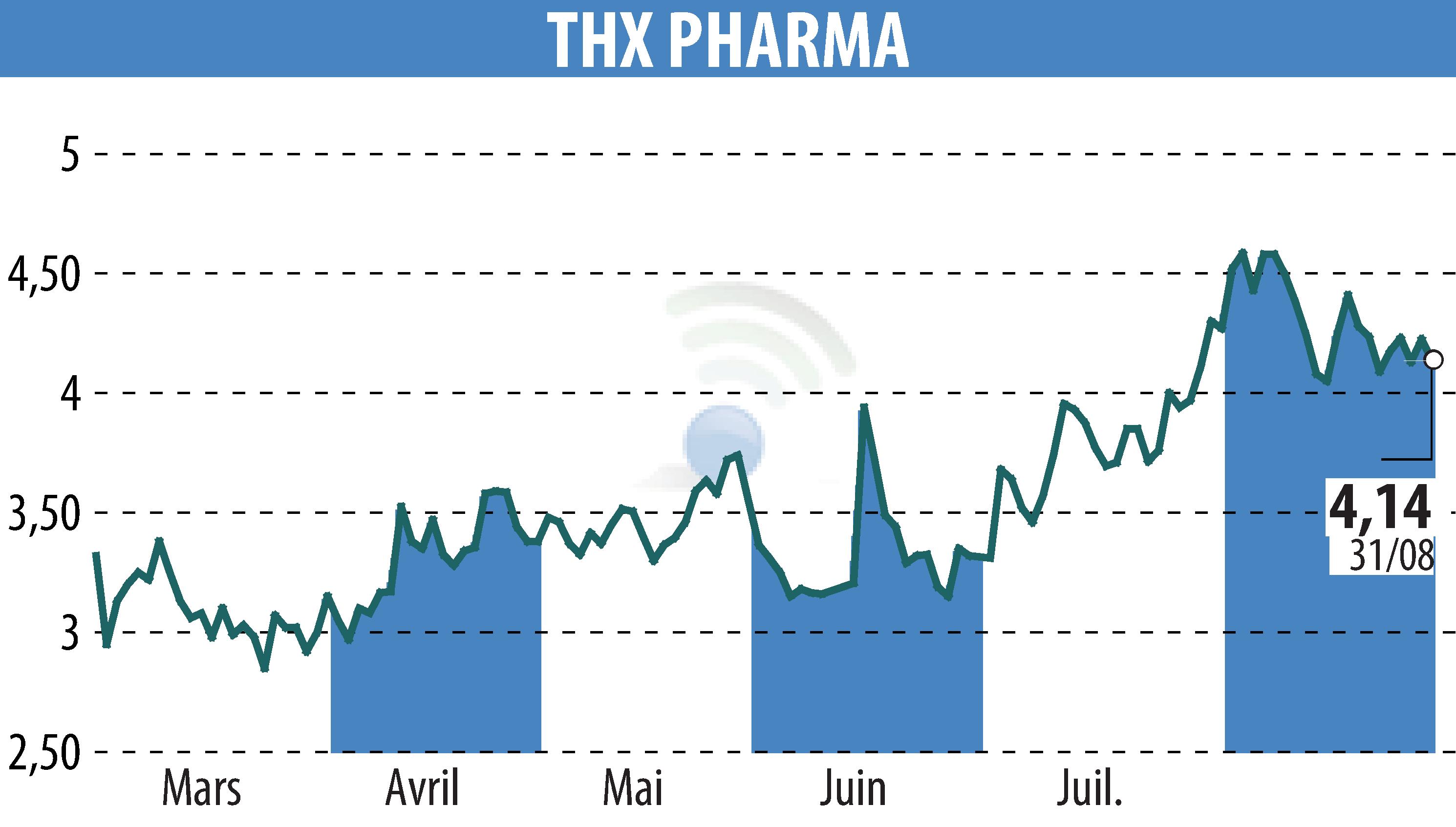 Graphique de l'évolution du cours de l'action Theranexus (EPA:ALTHX).