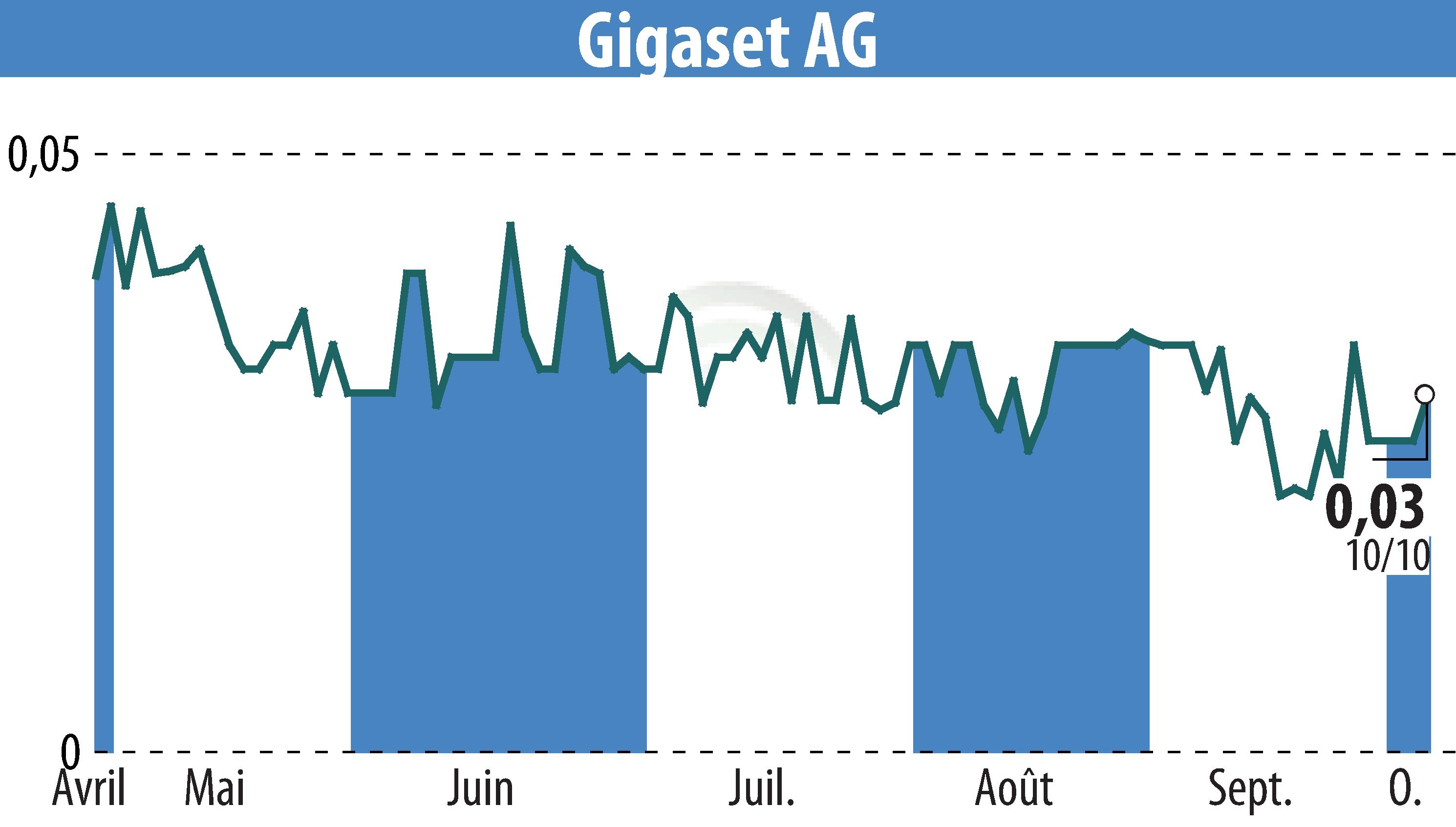 Stock price chart of Gigaset AG (EBR:GGS) showing fluctuations.