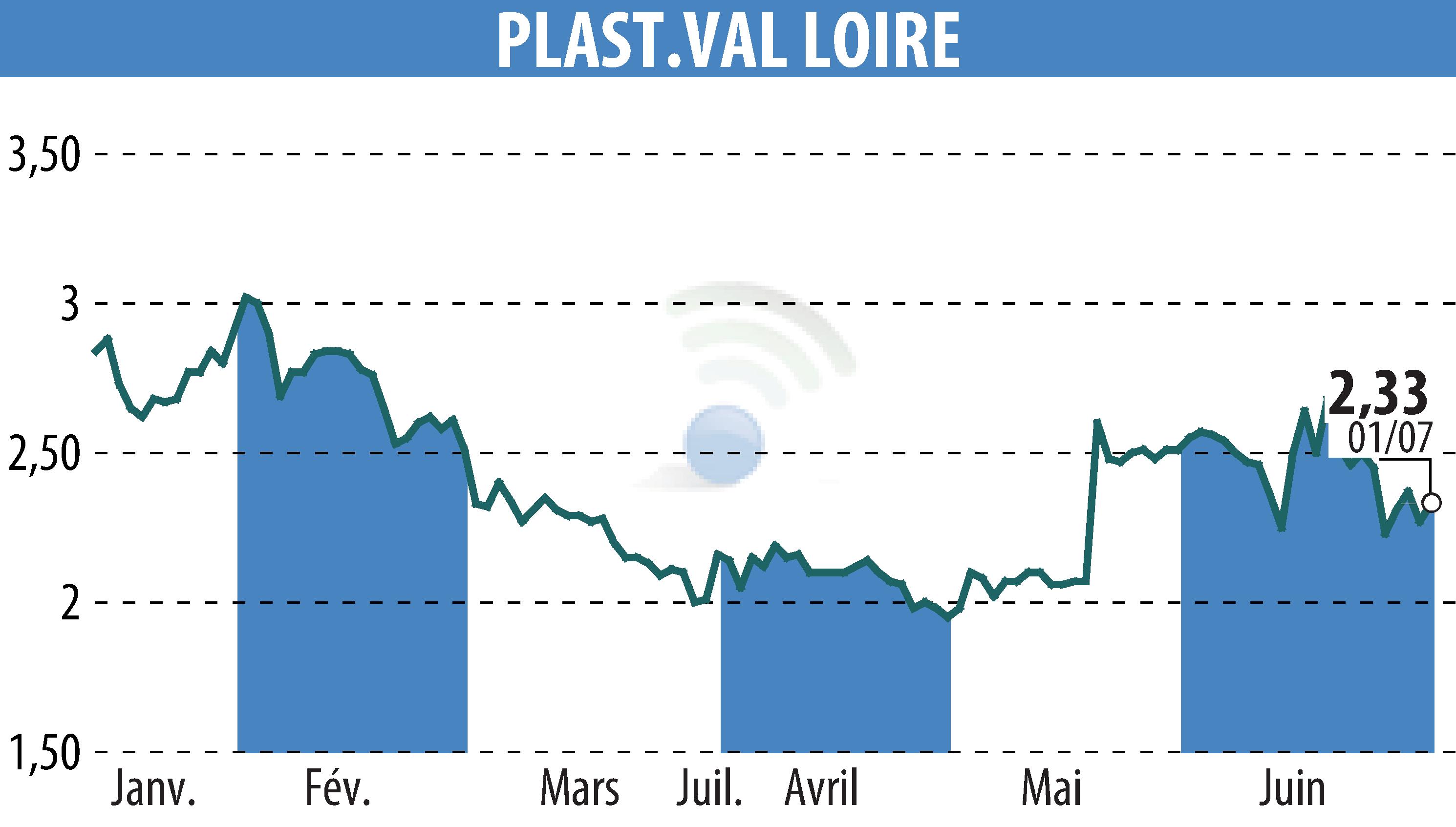 Graphique de l'évolution du cours de l'action PLAST.VAL LOIRE (EPA:PVL).