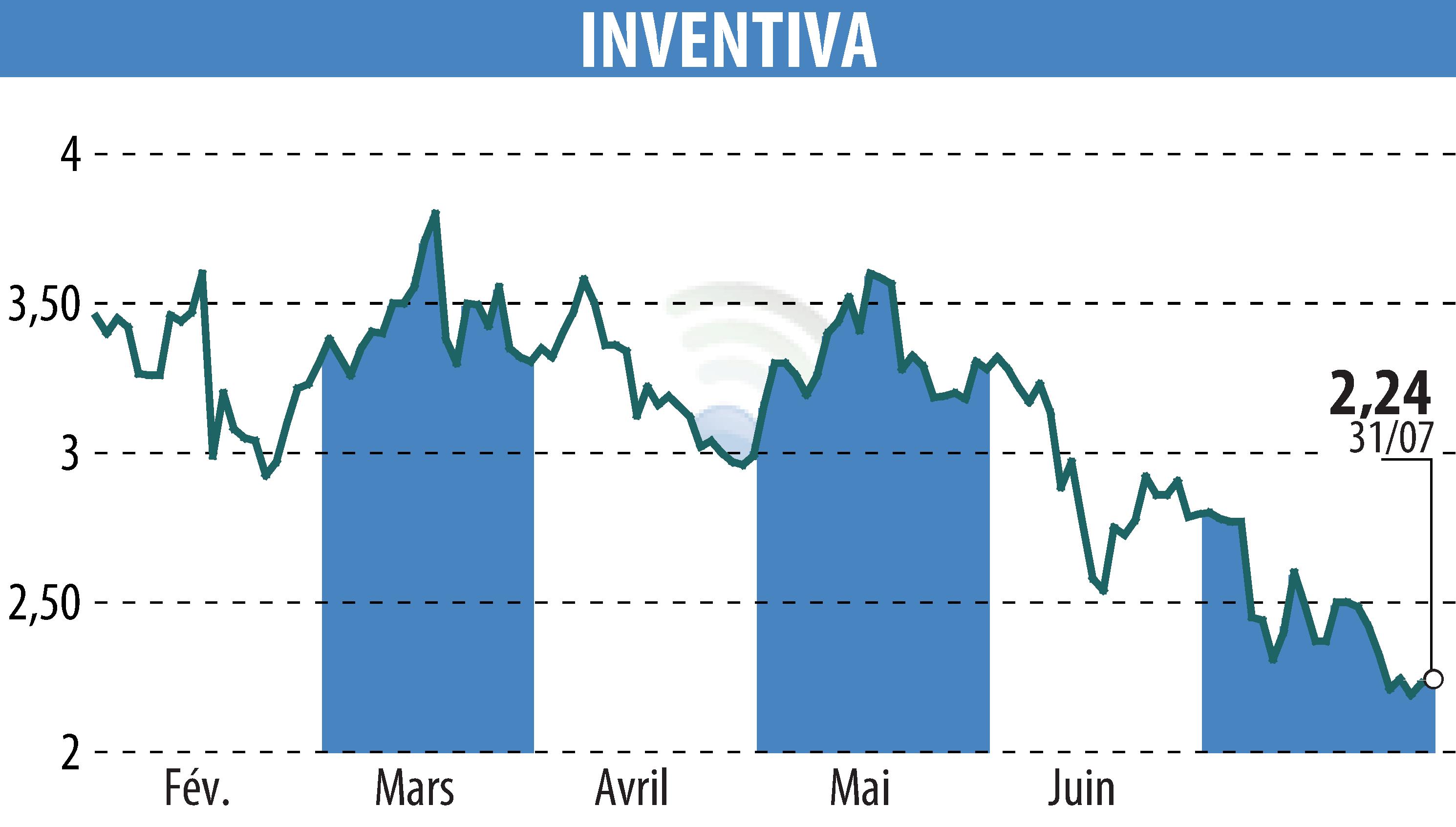 Graphique de l'évolution du cours de l'action INVENTIVA  (EPA:IVA).