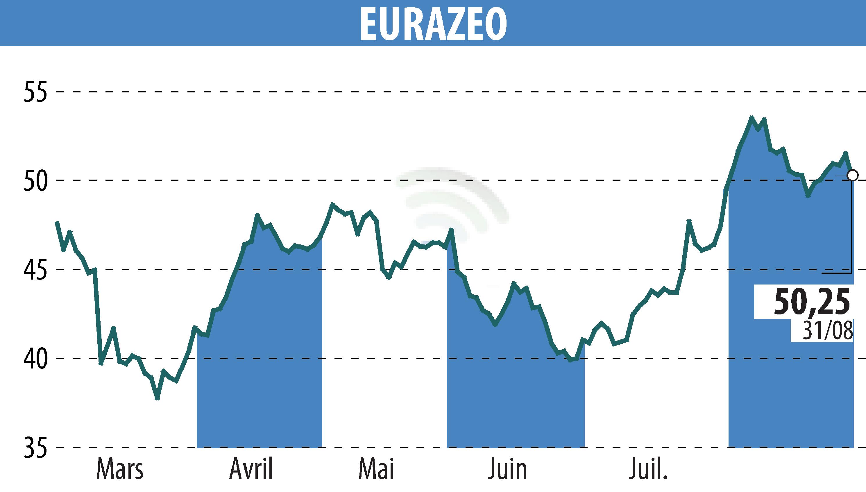Stock price chart of EURAZEO (EPA:RF) showing fluctuations.