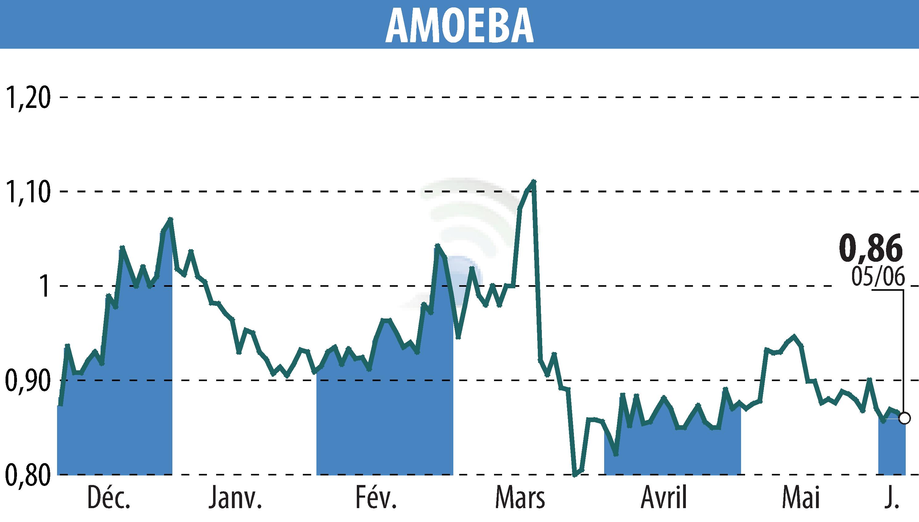Stock price chart of AMOEBA (EPA:ALMIB) showing fluctuations.
