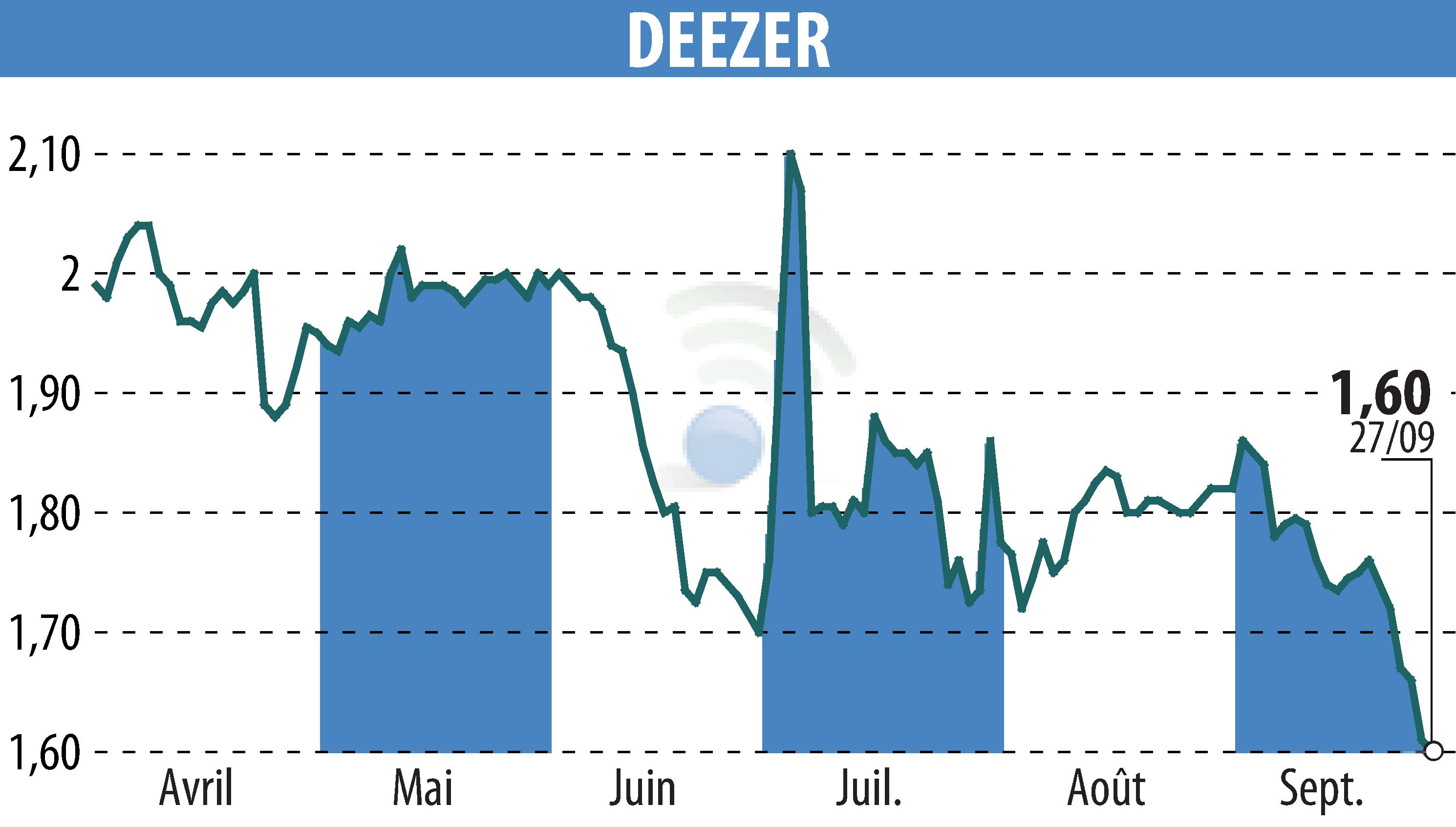 Graphique de l'évolution du cours de l'action Deezer (EPA:DEEZR).