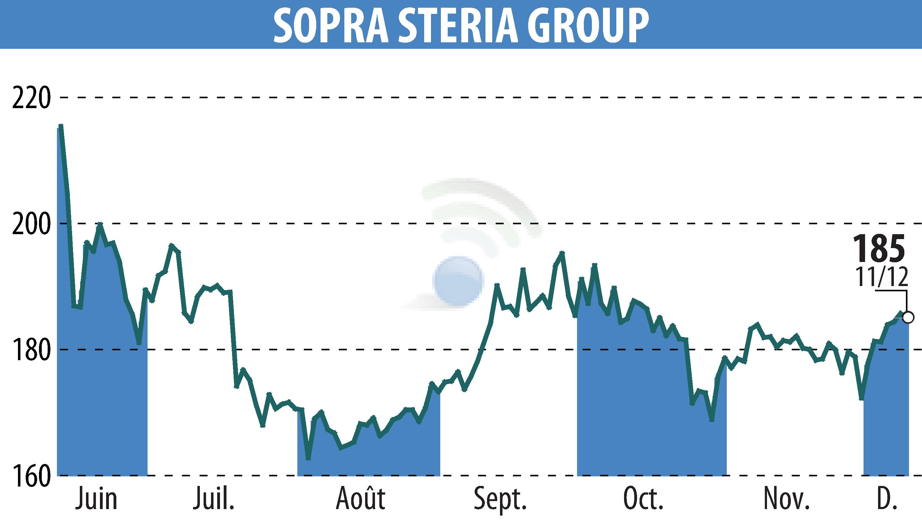 Graphique de l'évolution du cours de l'action SOPRA GROUP (EPA:SOP).